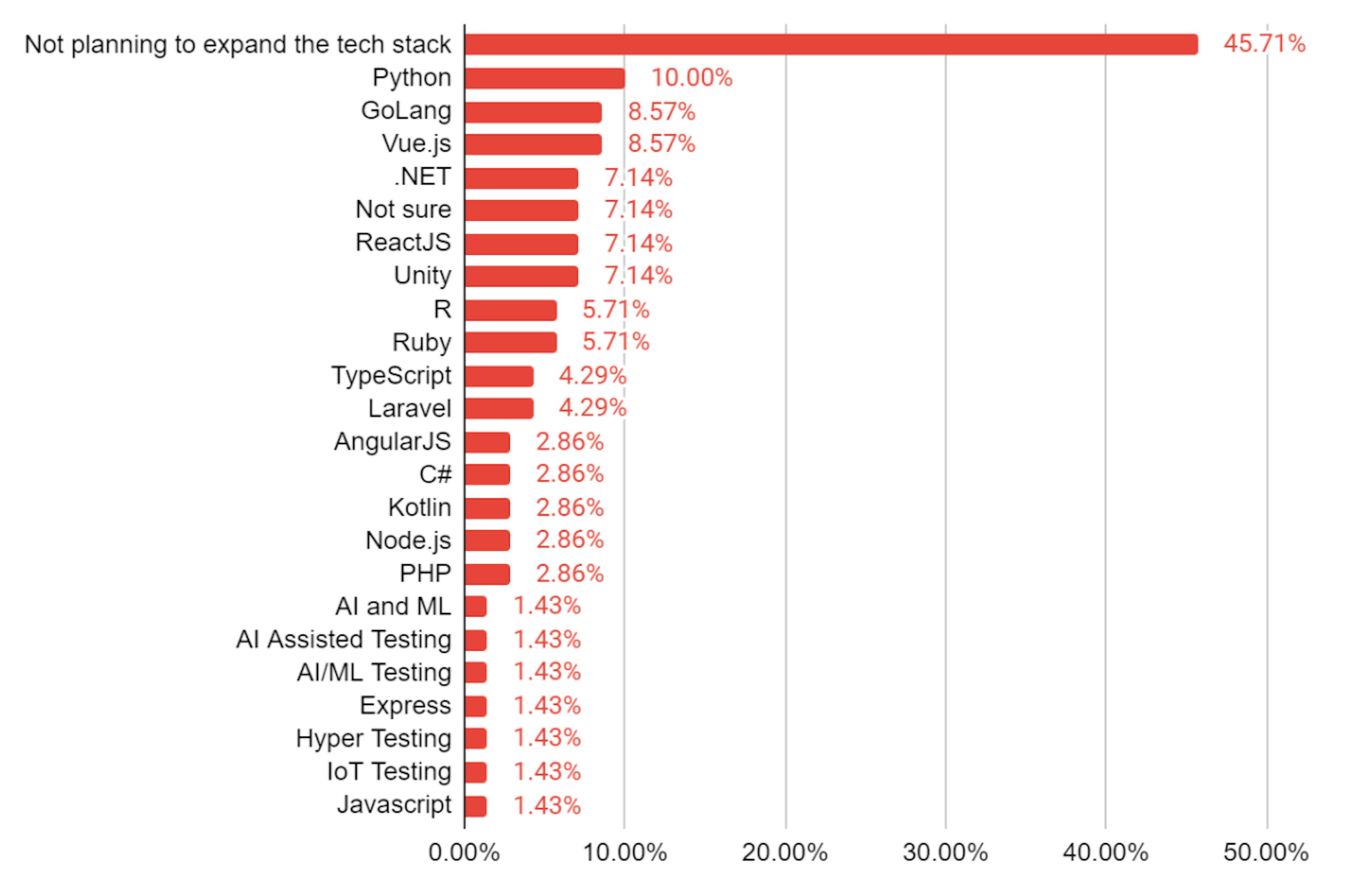 Tech Stack Changes