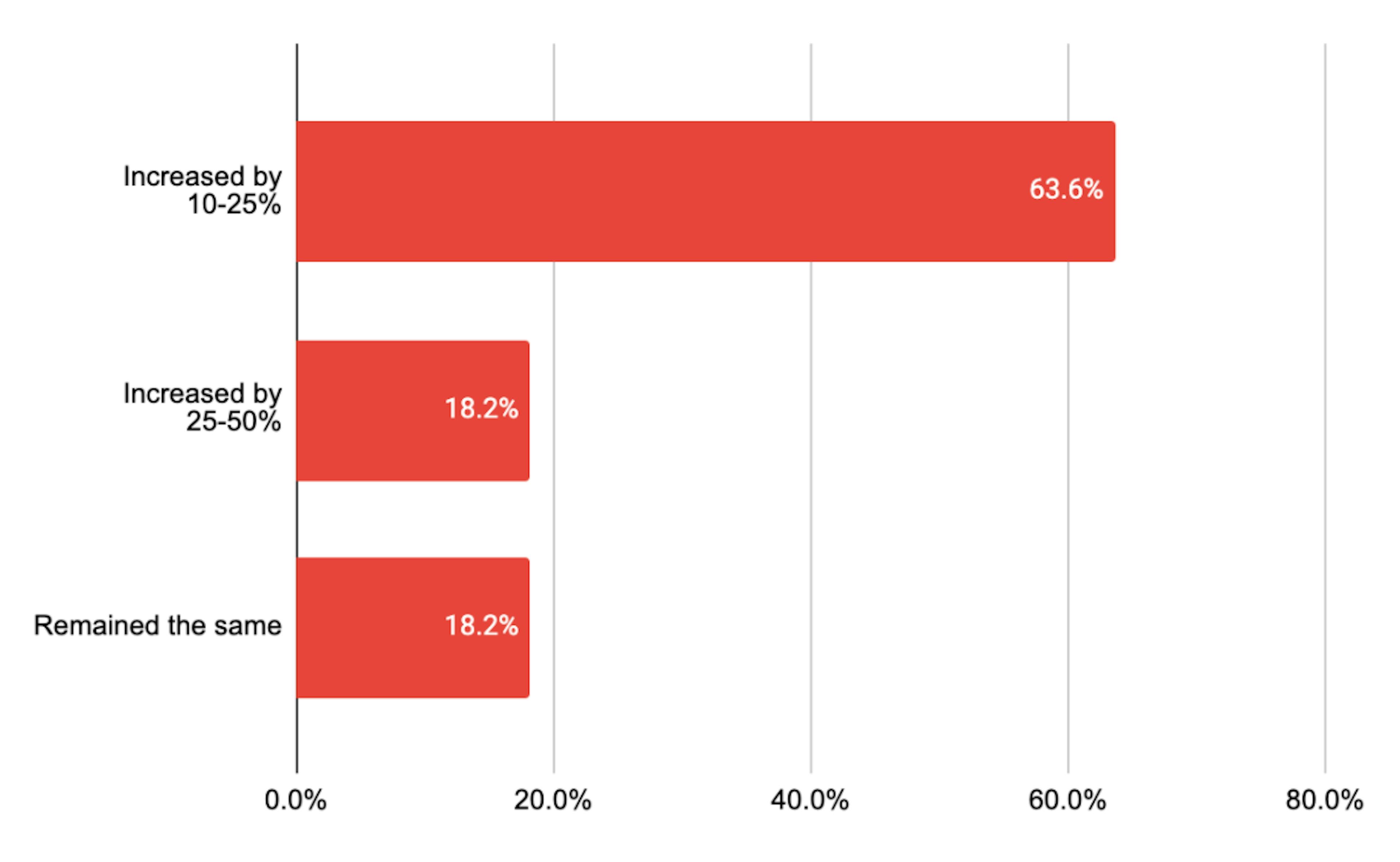 Rates change of Companies Sized 100+