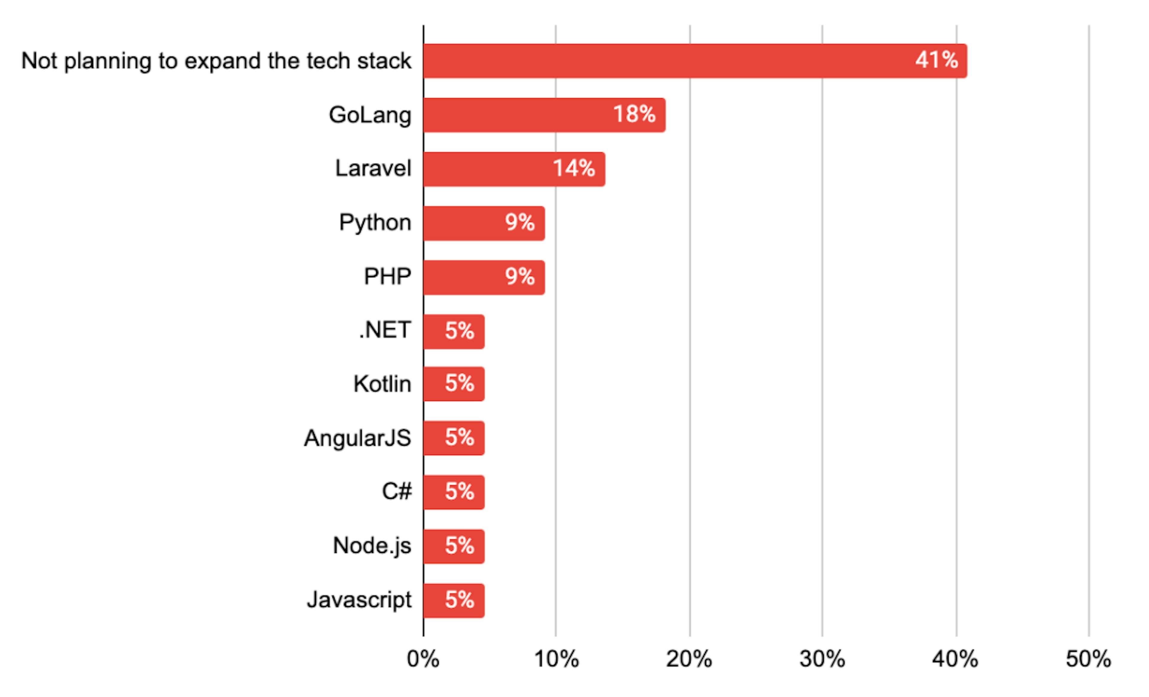 Tech stack Changes Plans of Companies Sized 100+