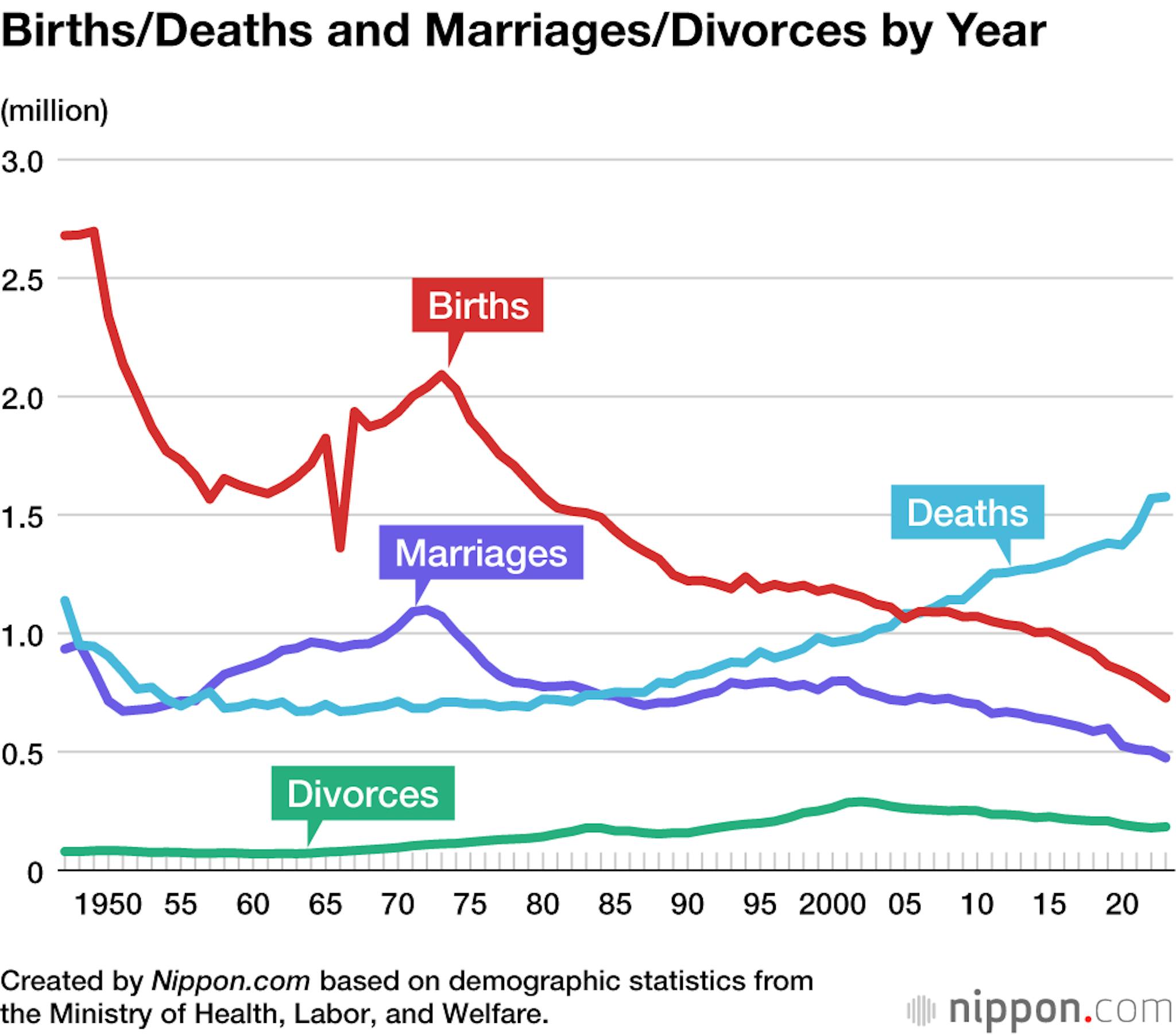 Japan's Fertility Rate Drops to New Record Low | Nippon.com
