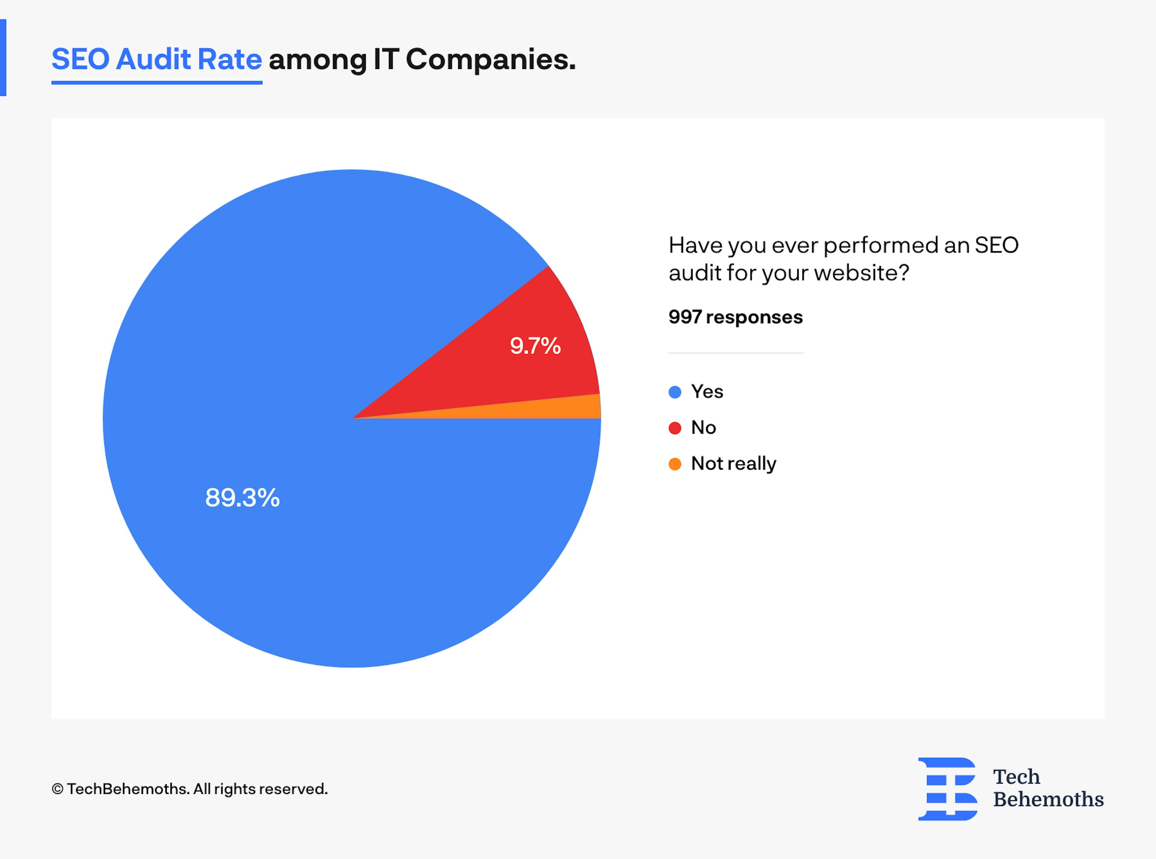 89.3% of all IT companies performed an SEO audit at least once