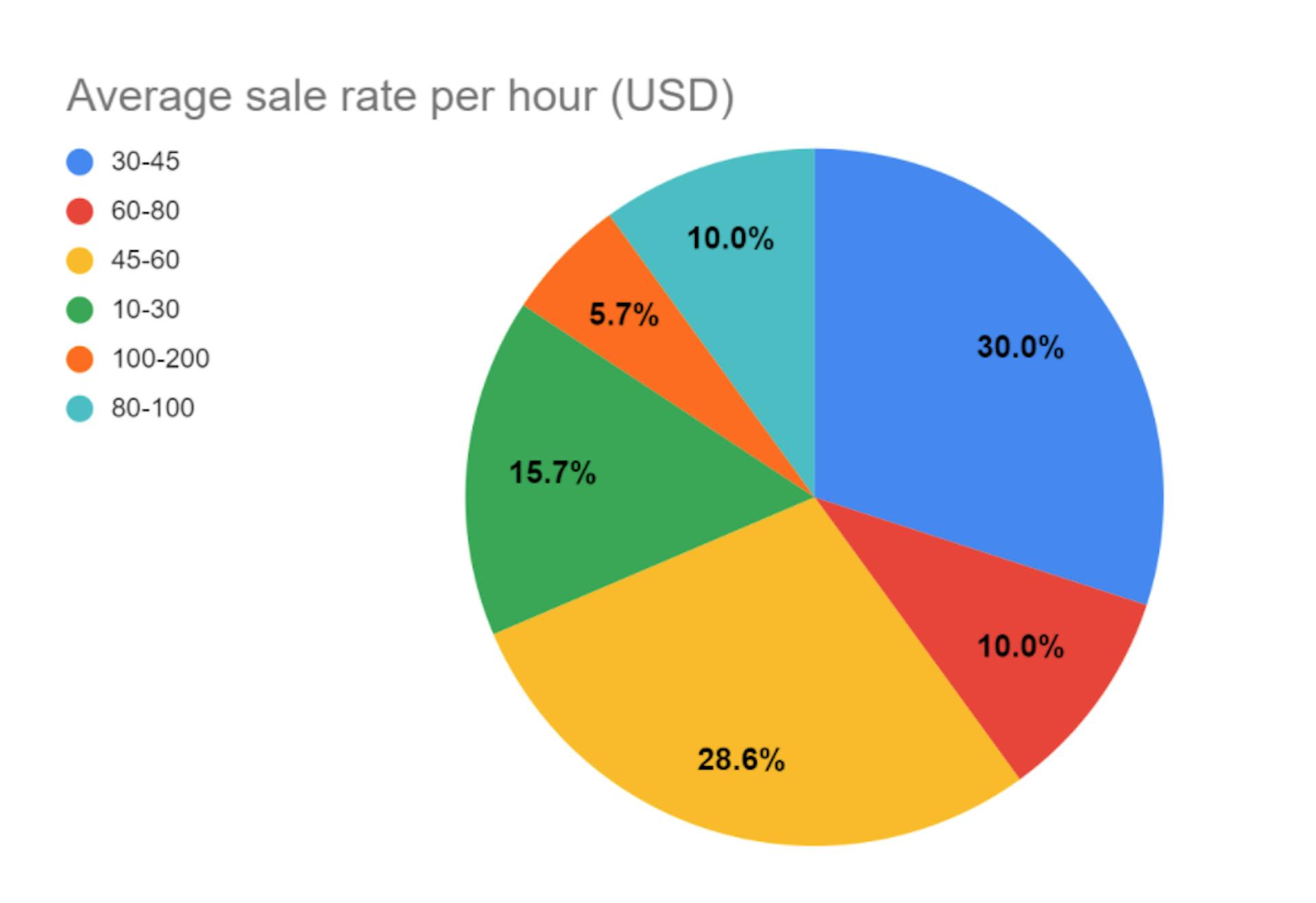 Average sale rate per hour