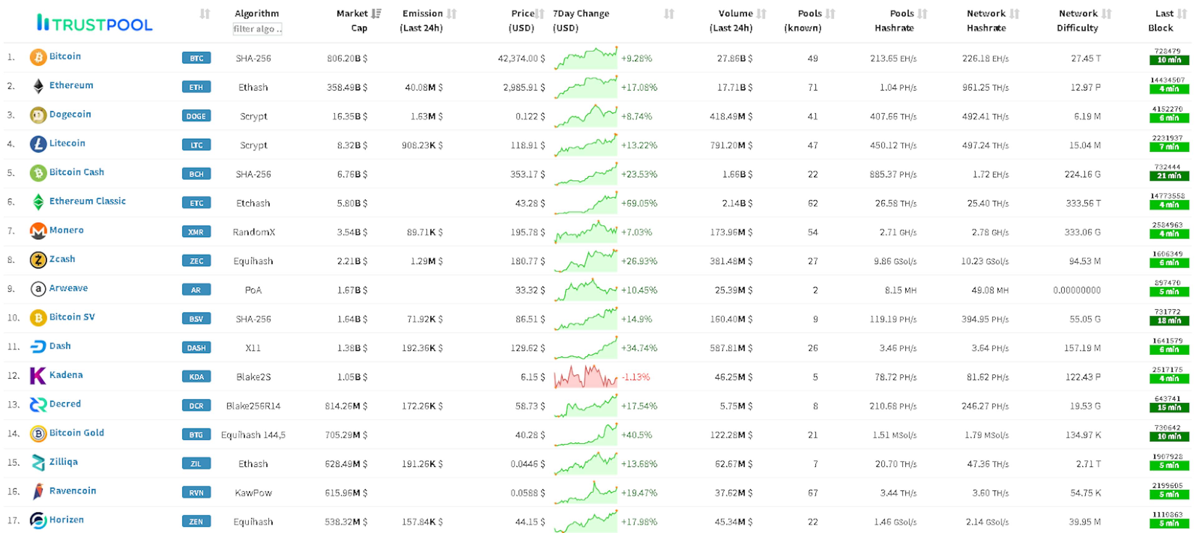 Data from miningpoolstats.stream, date 03/22/2022