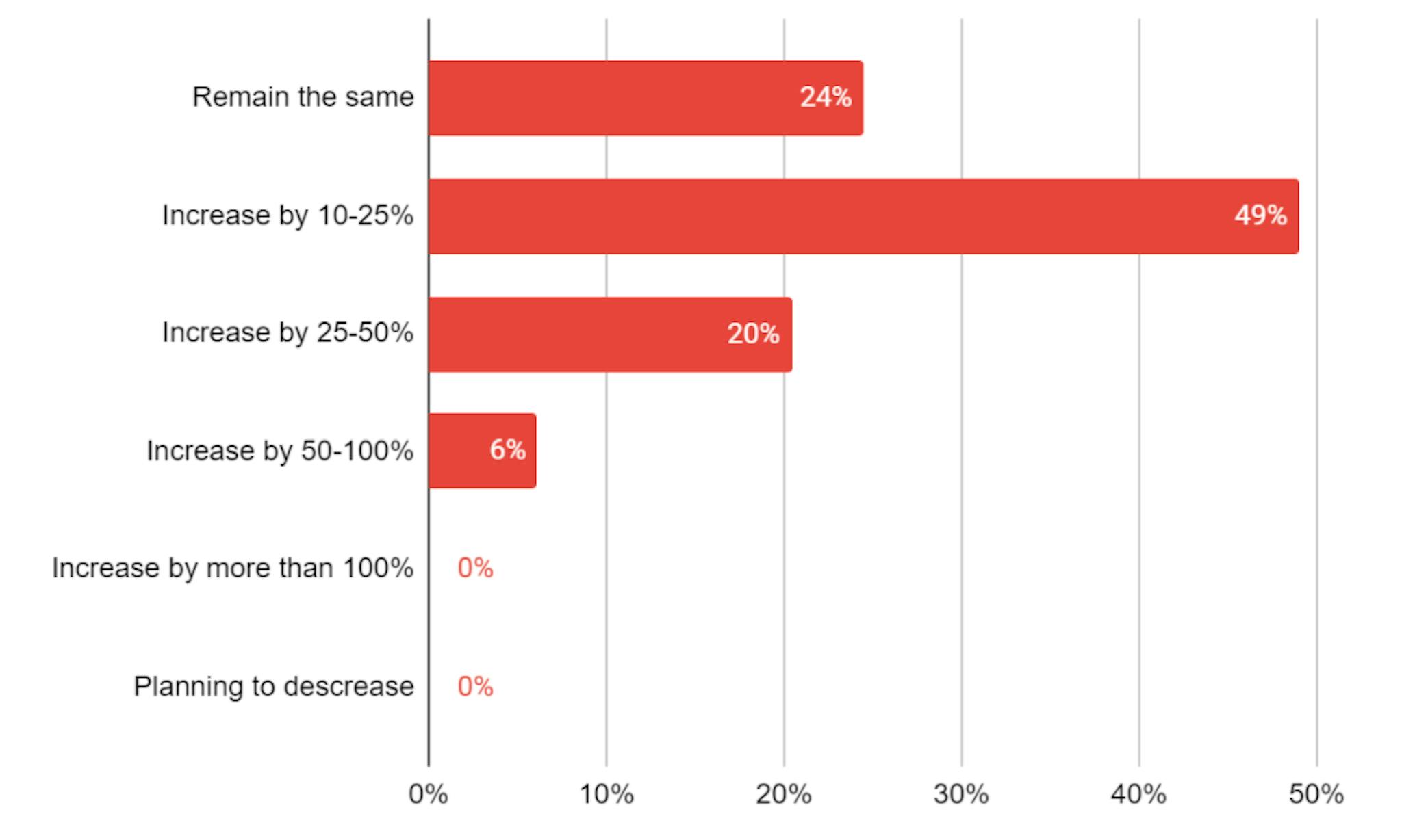 Hourly Rates Growth Plan of Companies Sized 10-100