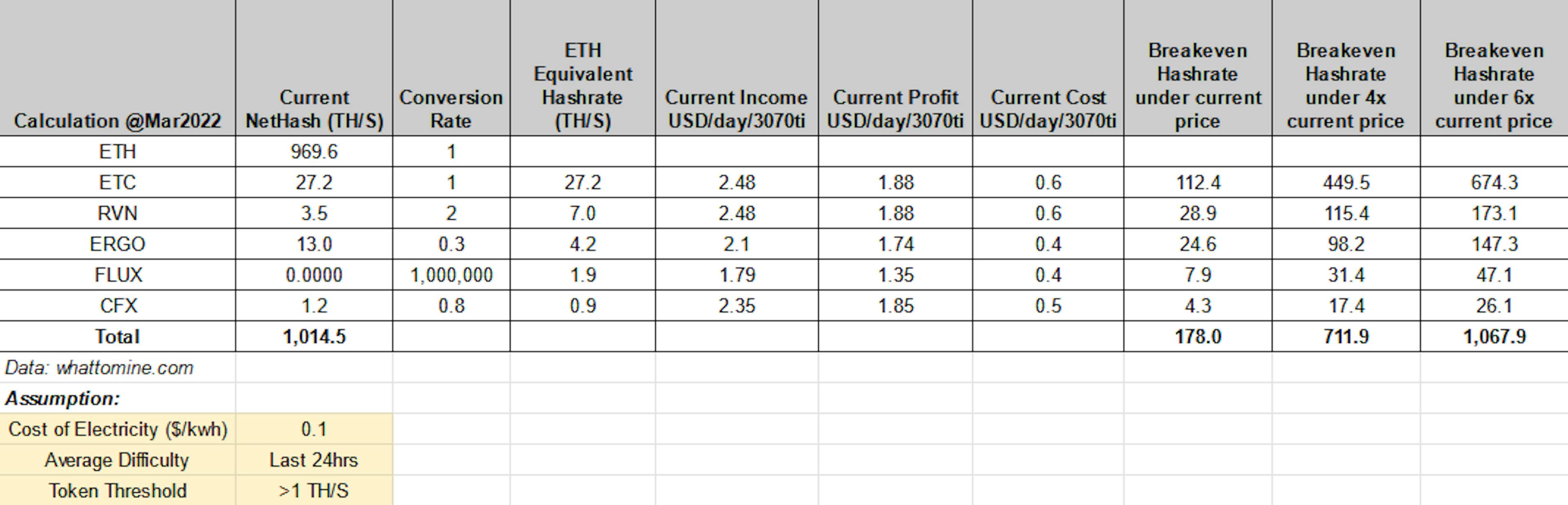 Hashrate estimate post ETH 2.0