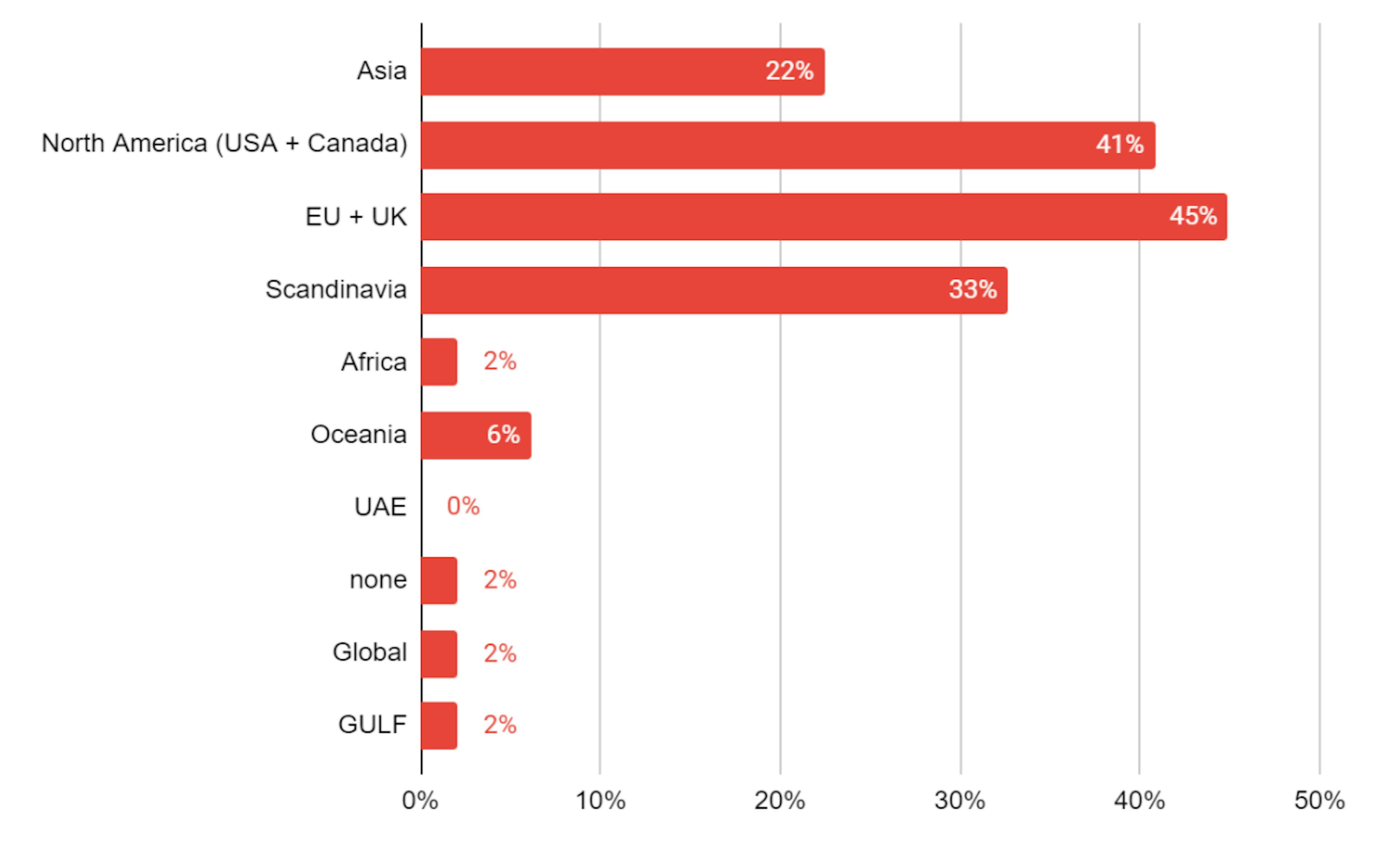 New markets of Companies Sized 10-100