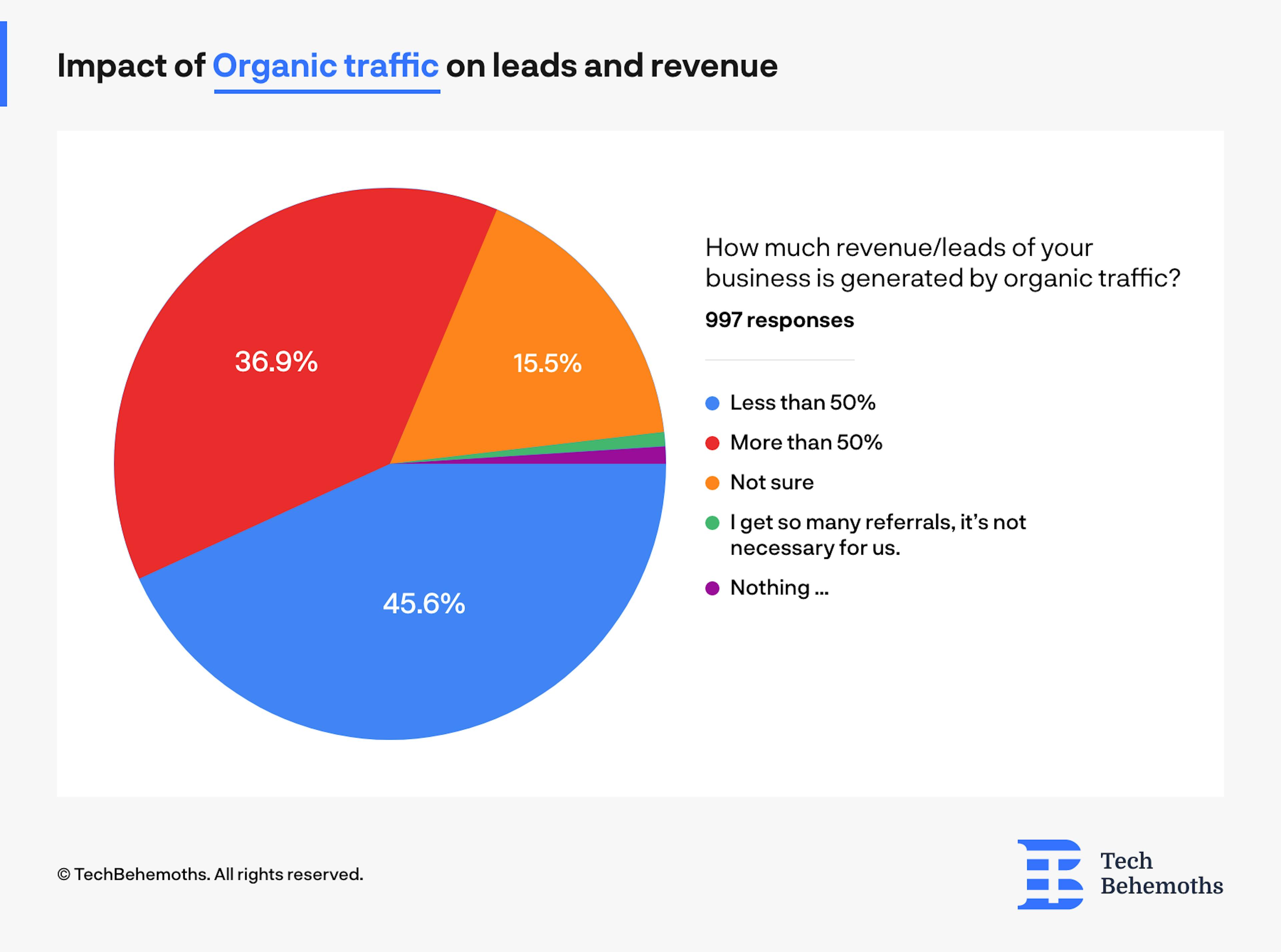 45.6% of IT companies get less than half of their leads from organic sources