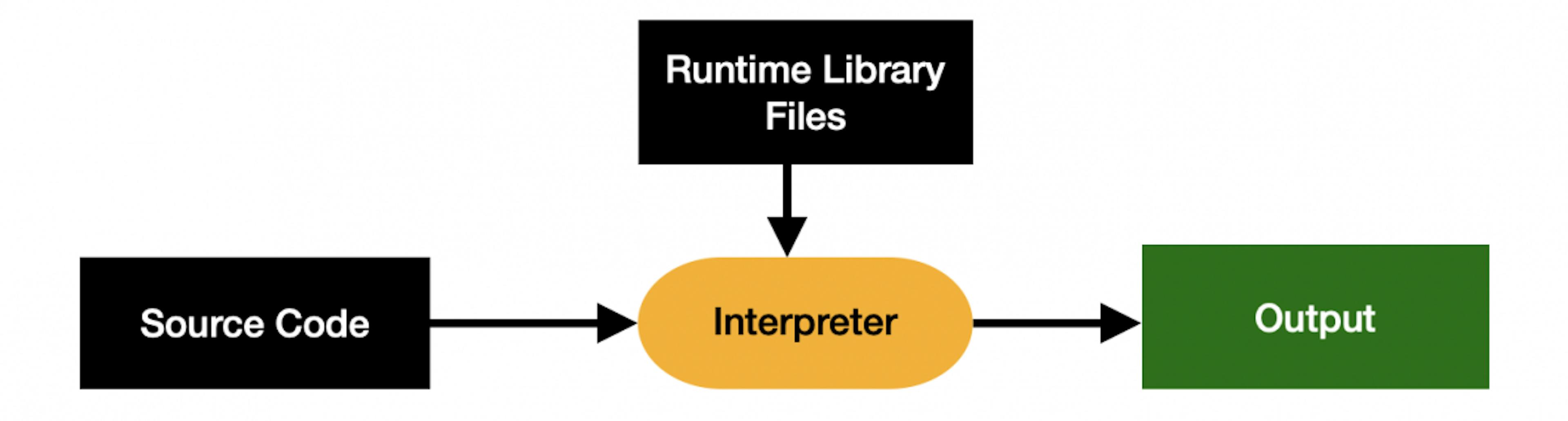 How an interpreter works