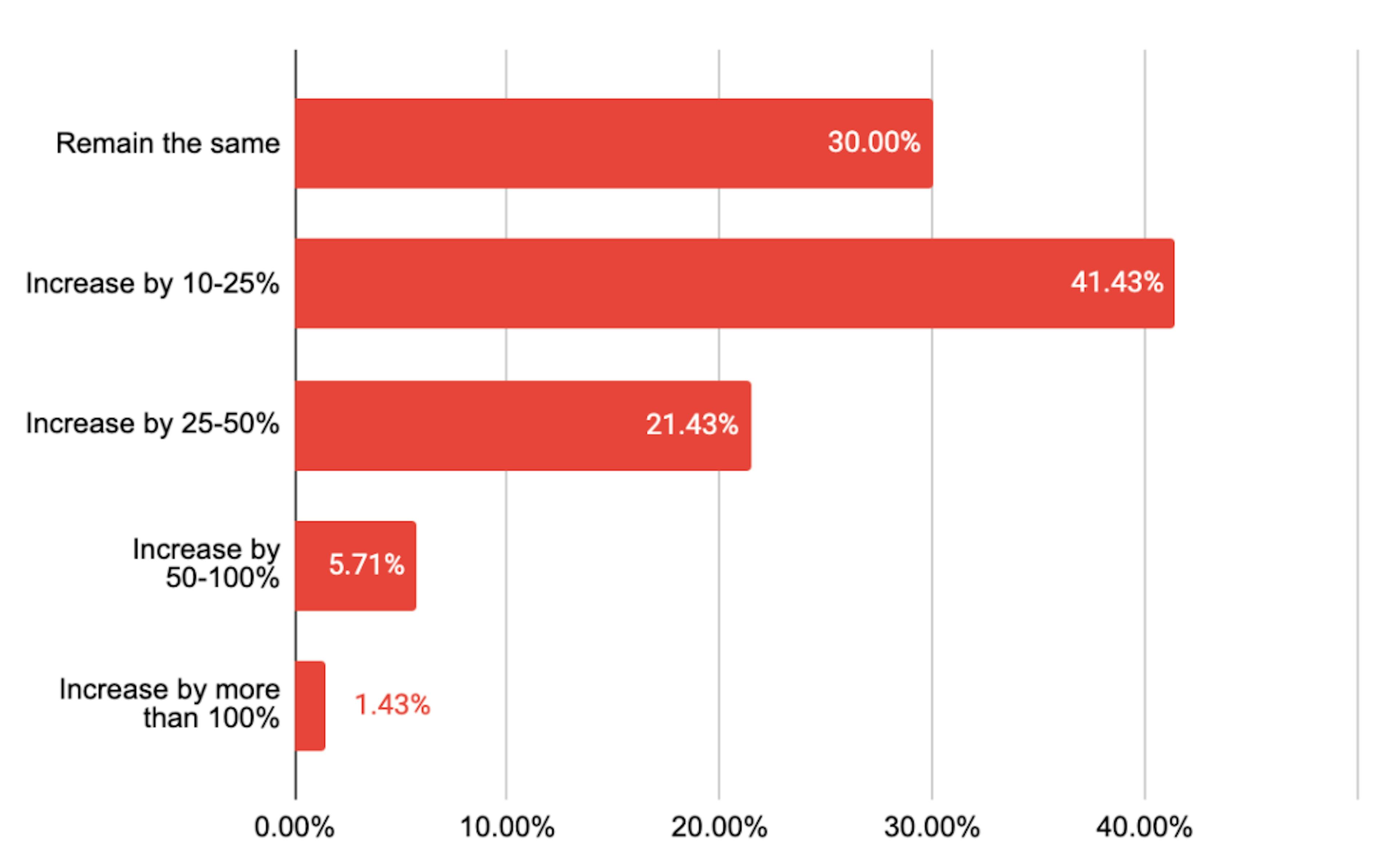 Hourly Rates Growth Plans for 2022