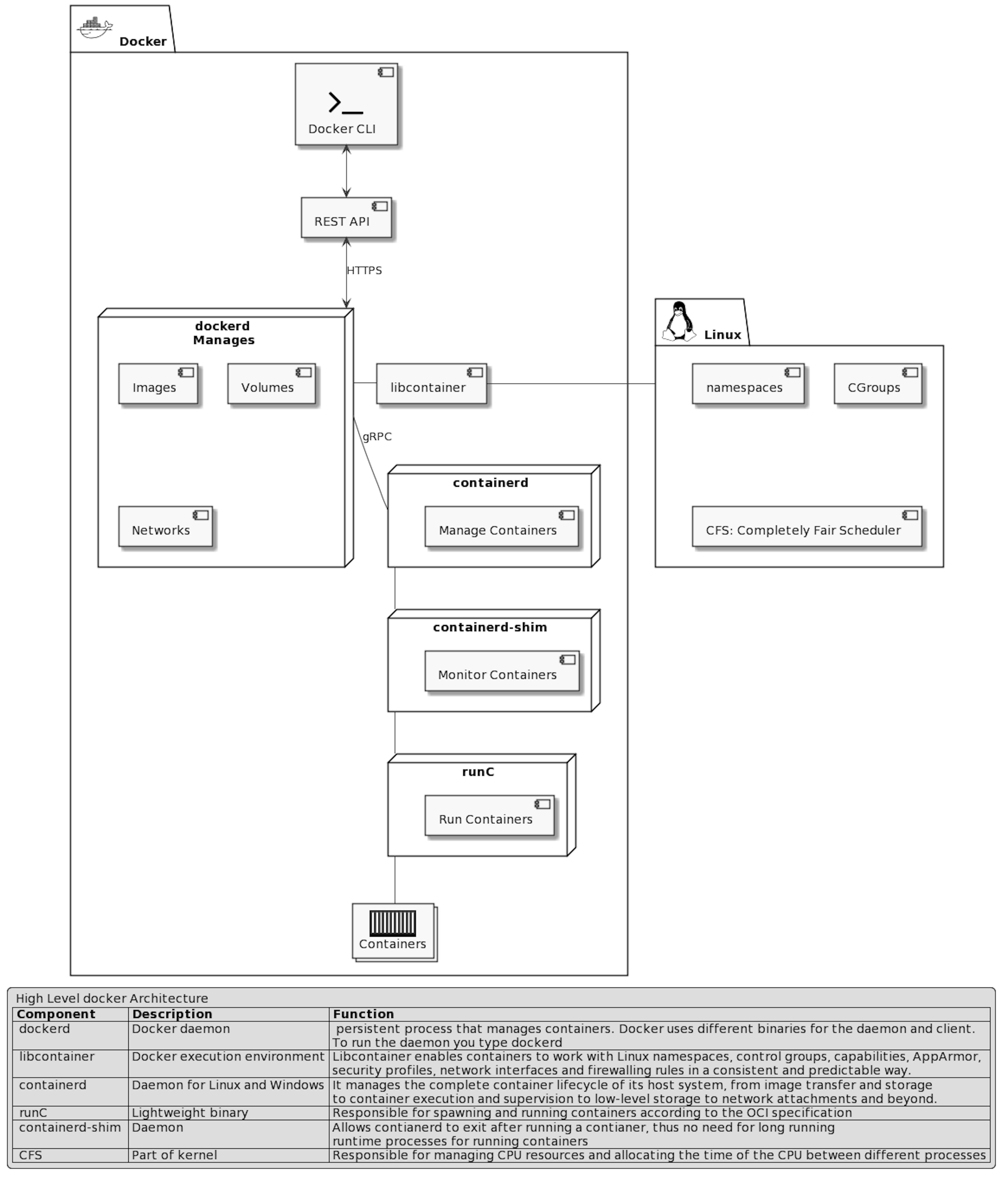 Docker Components Architecture