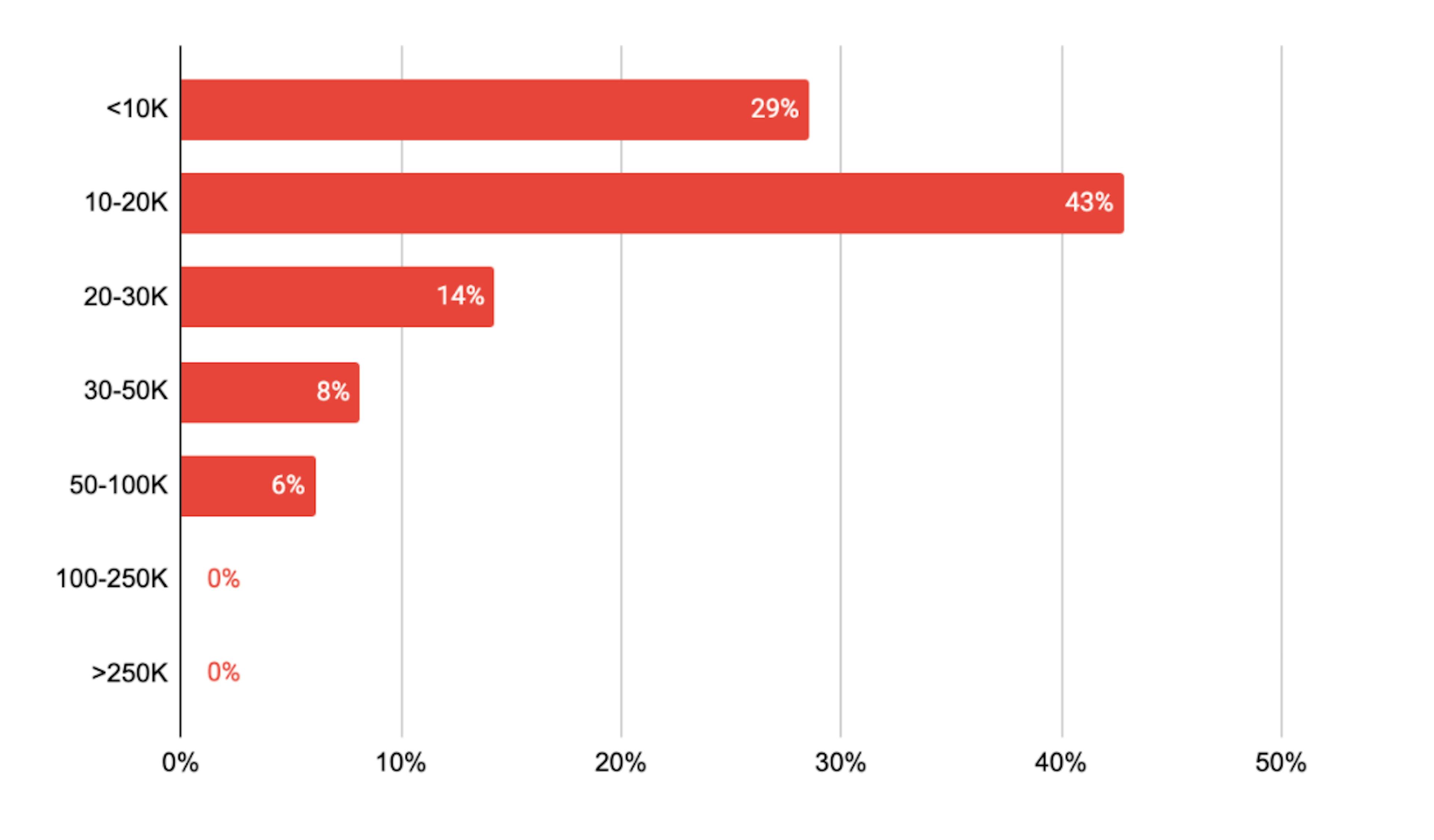 Minimum Project Size of Companies Sized 10-100