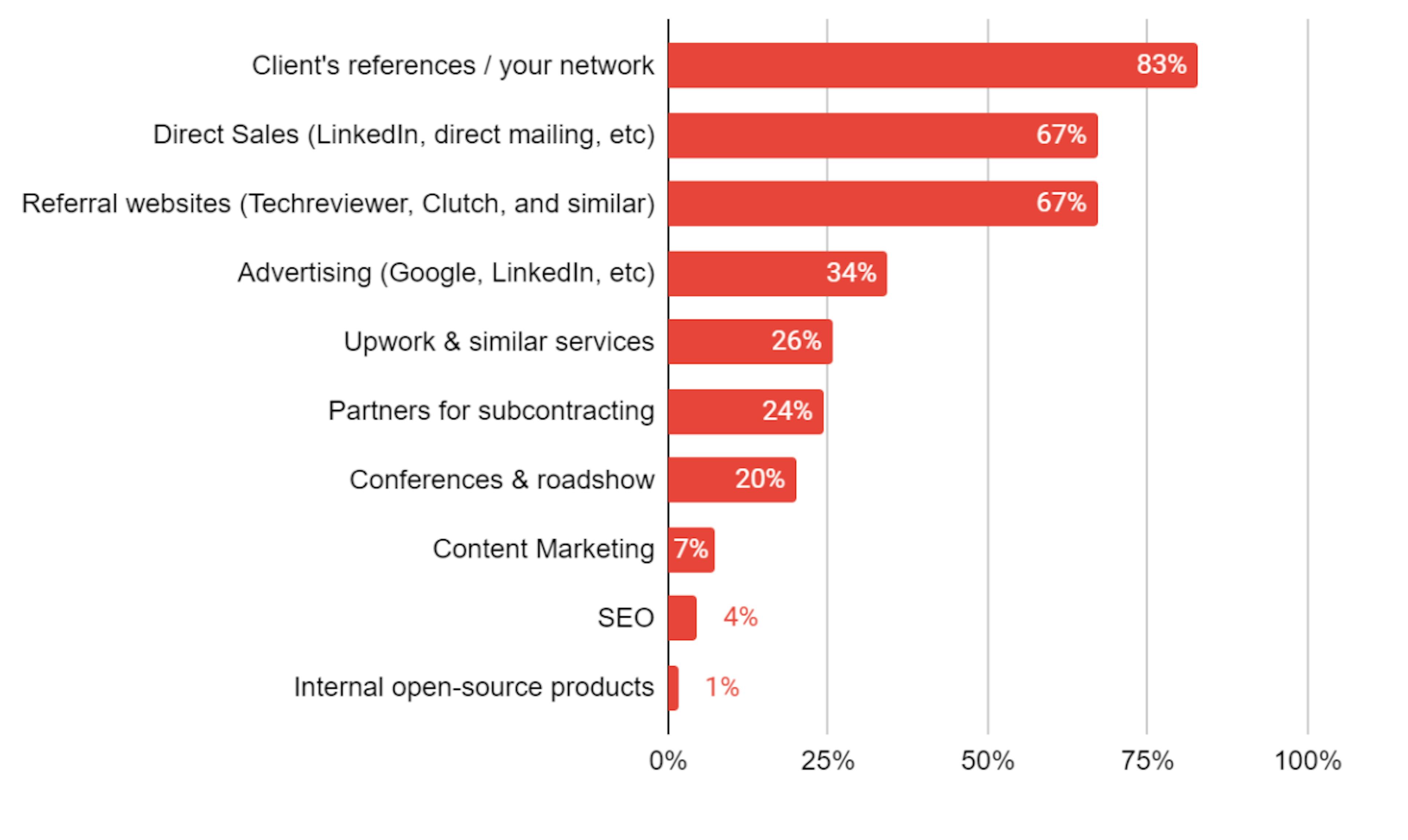 Lead generation channels in 2021