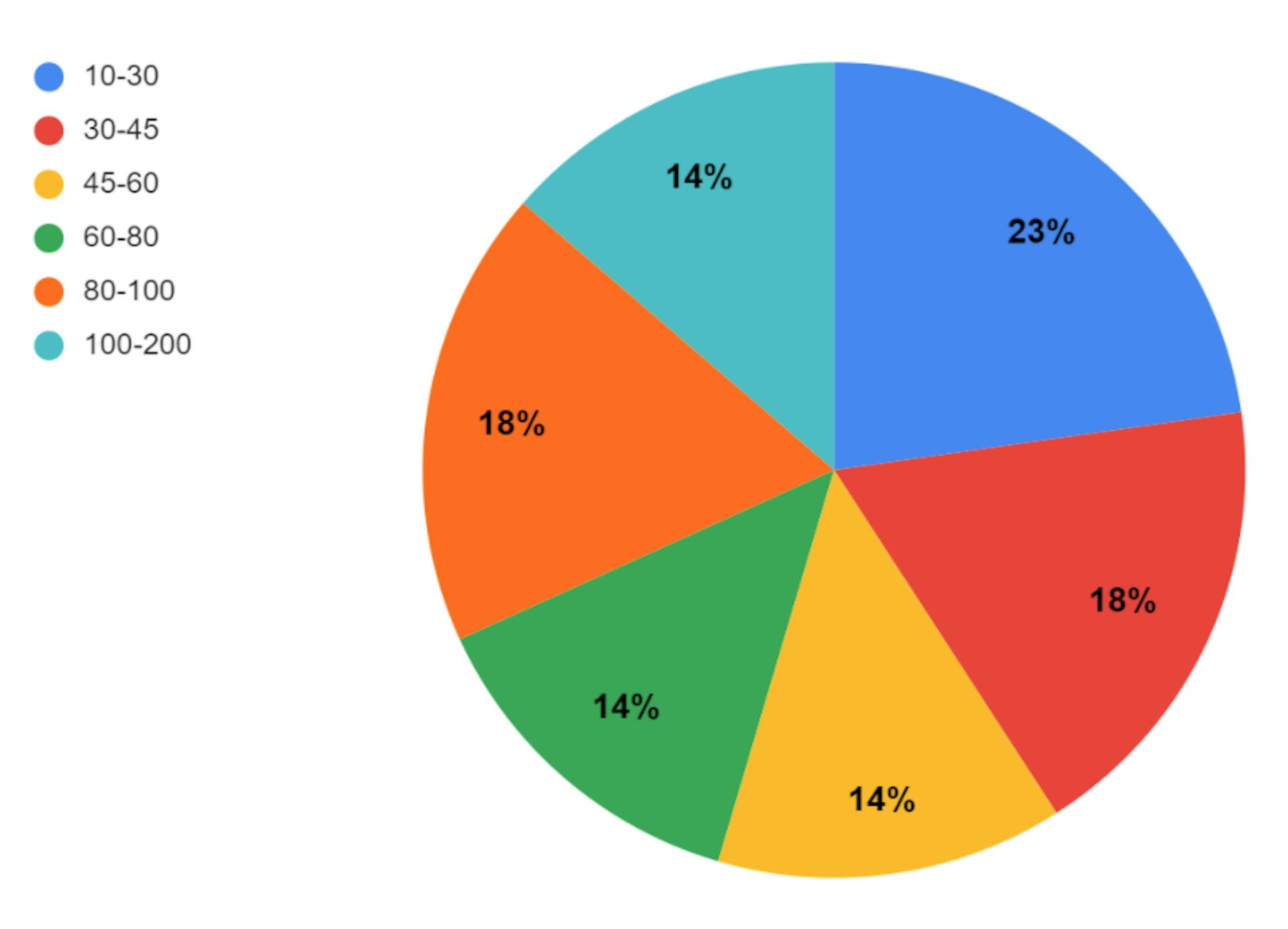 Hourly Rates of Companies Sized 100+