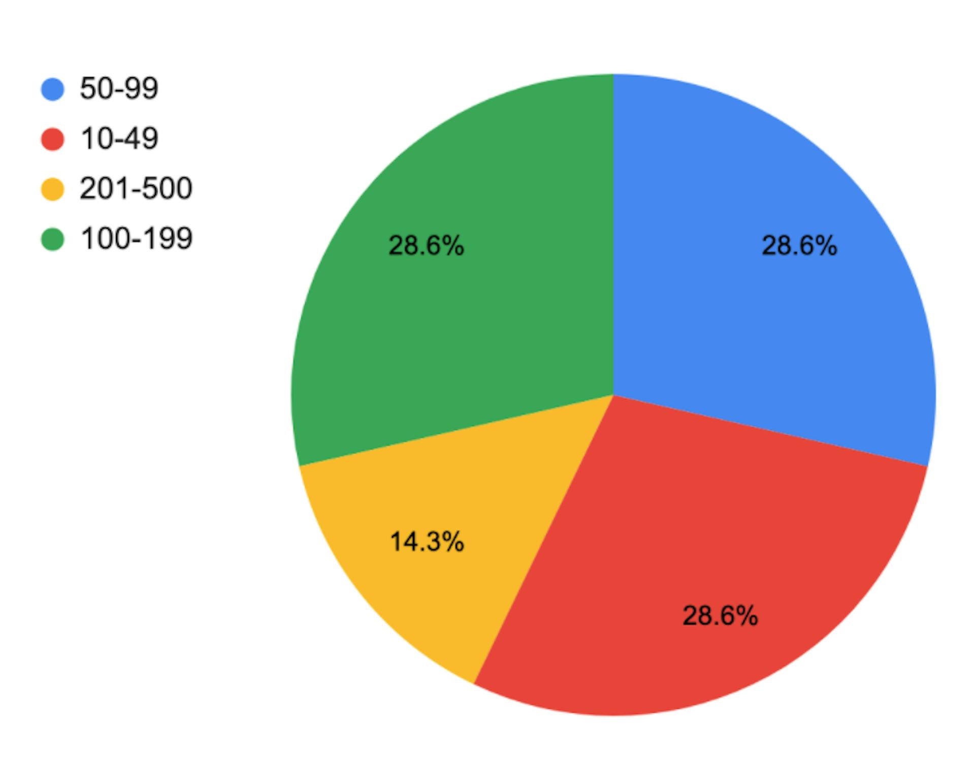 50-100% Growth Rate Companies