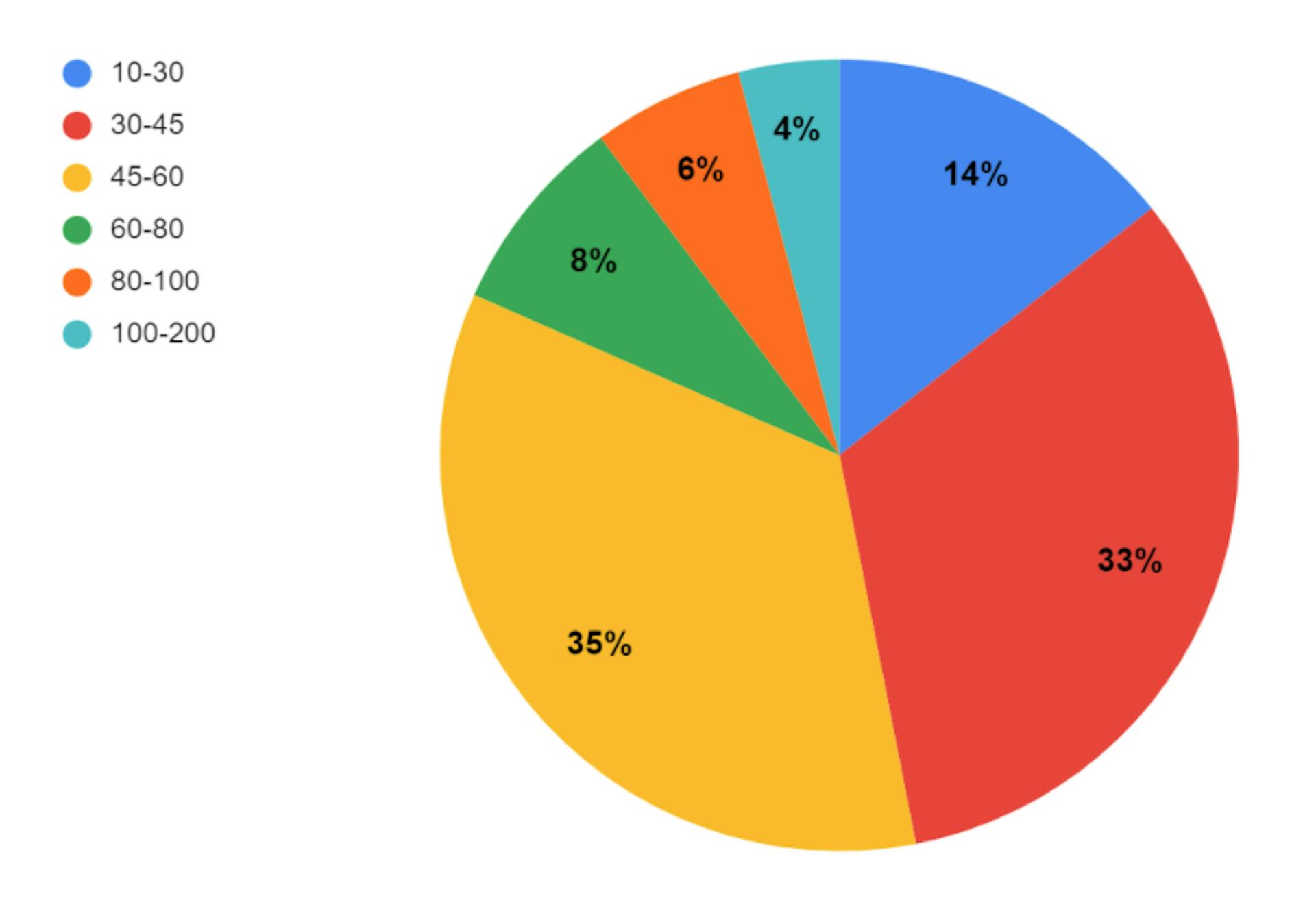 Hourly Rates of Companies Sized 10-100