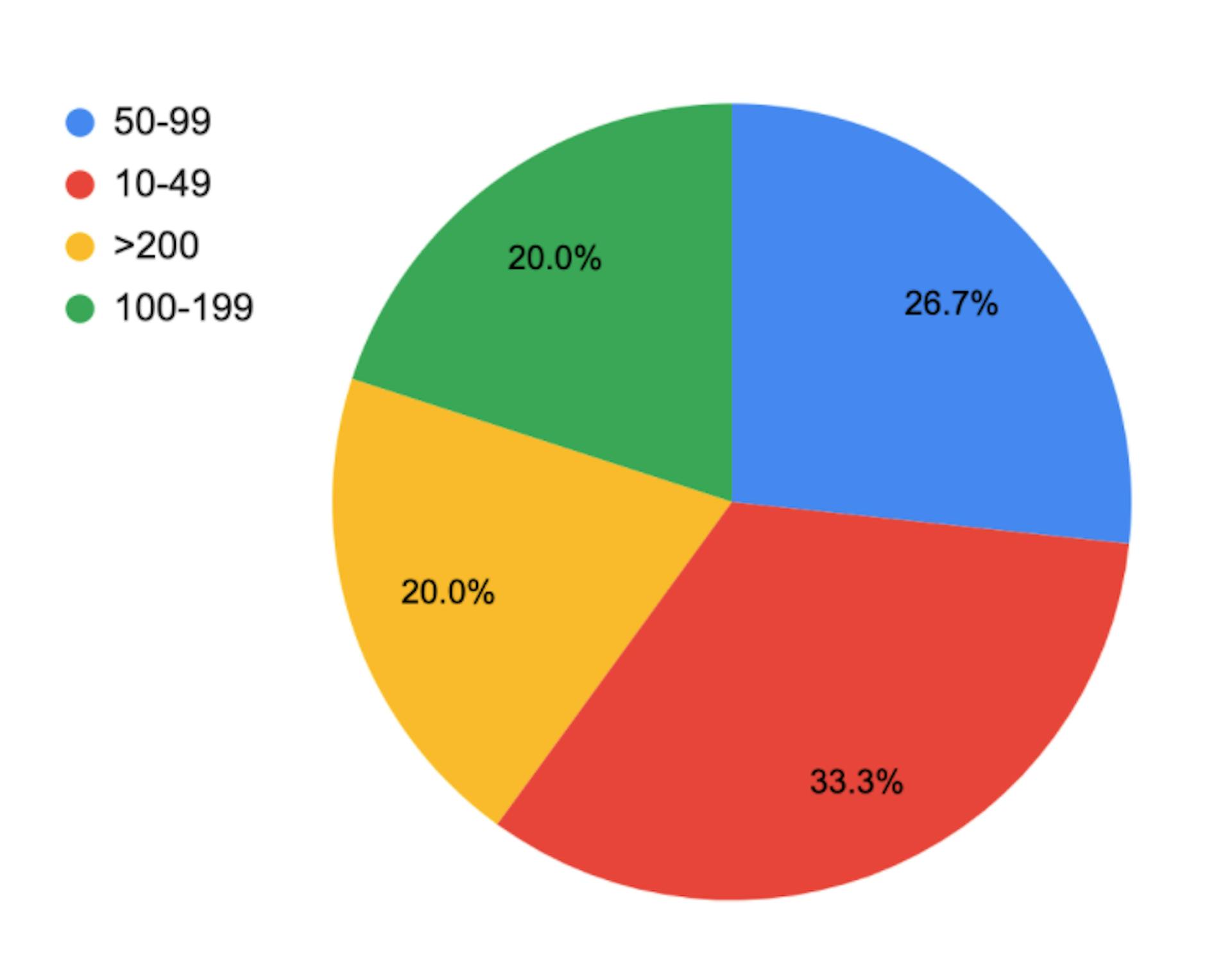 30-50% Growth Rate Companies