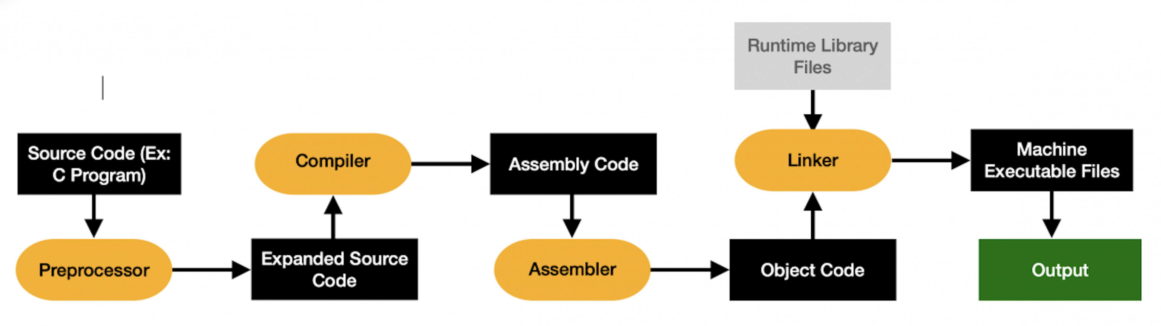 How a compiler works