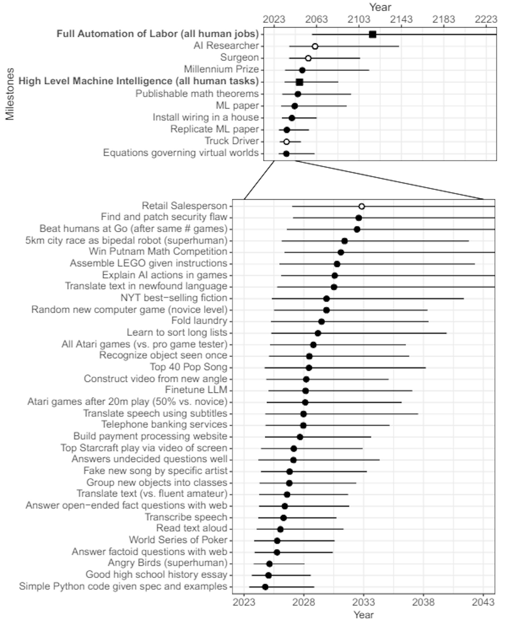 Quando a IA será capaz de “fazer” as seguintes tarefas?