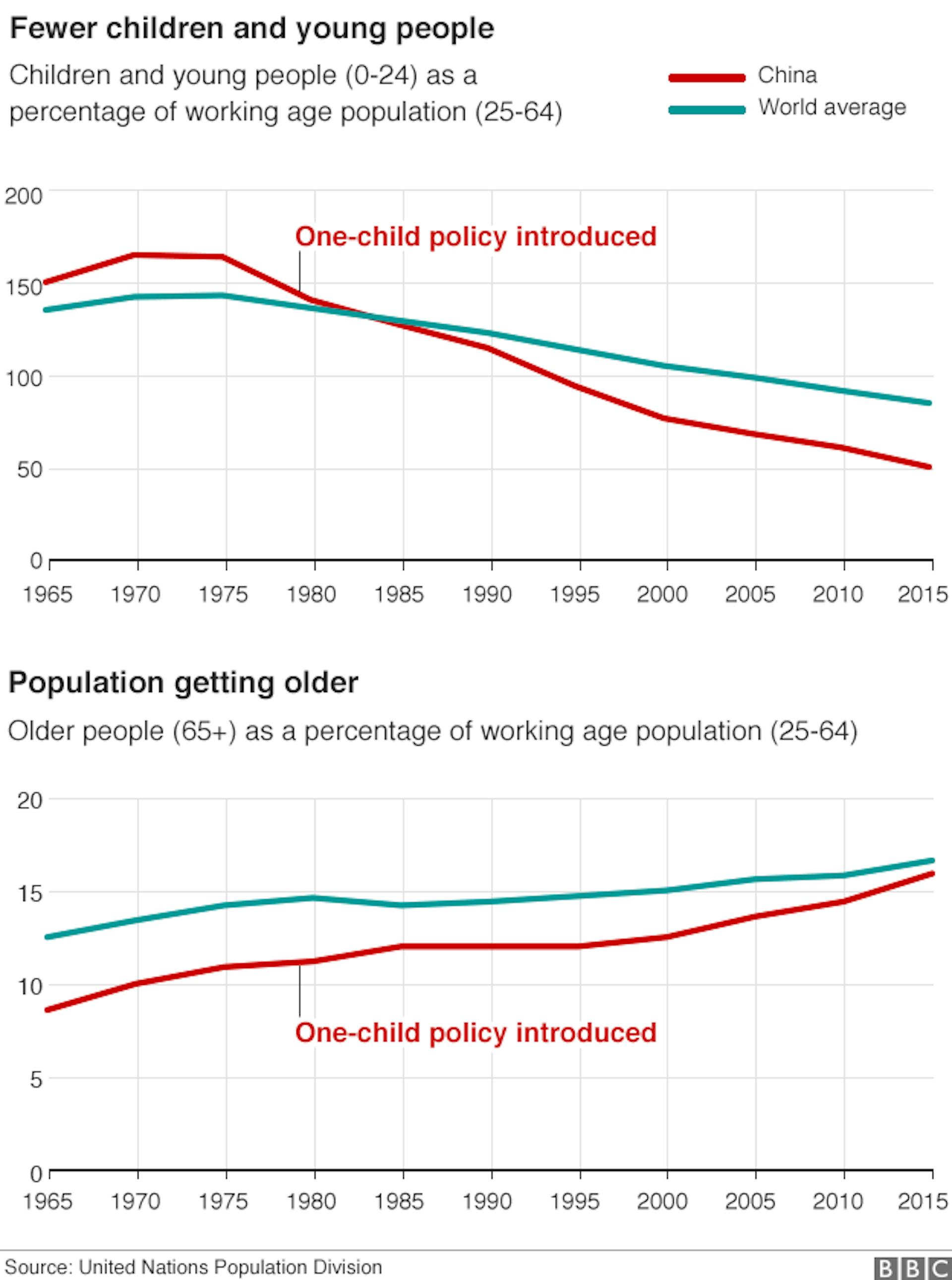 China to end one-child policy and allow two - BBC News