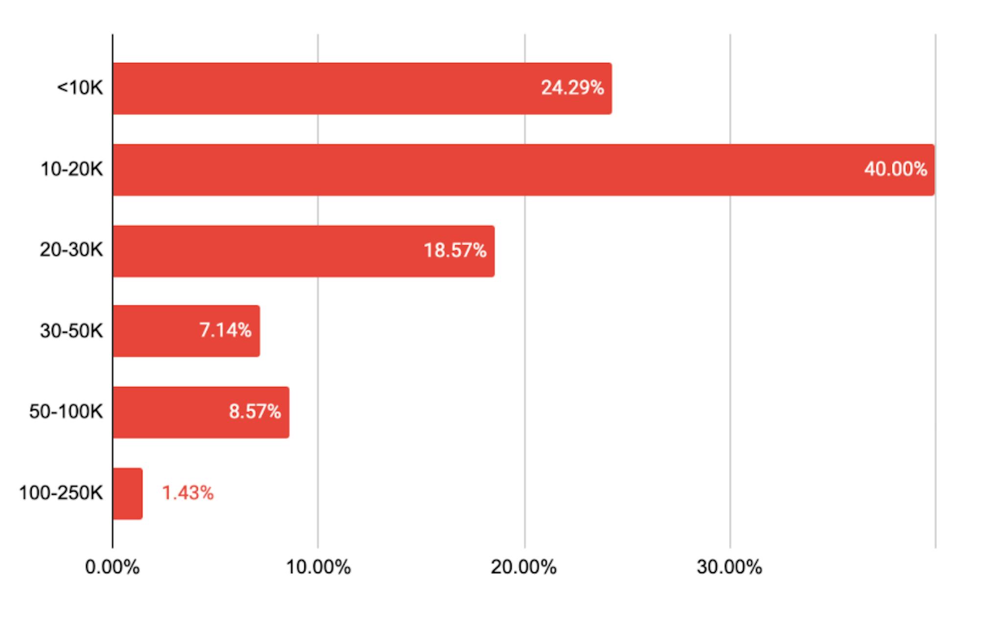 Minimum Project Size