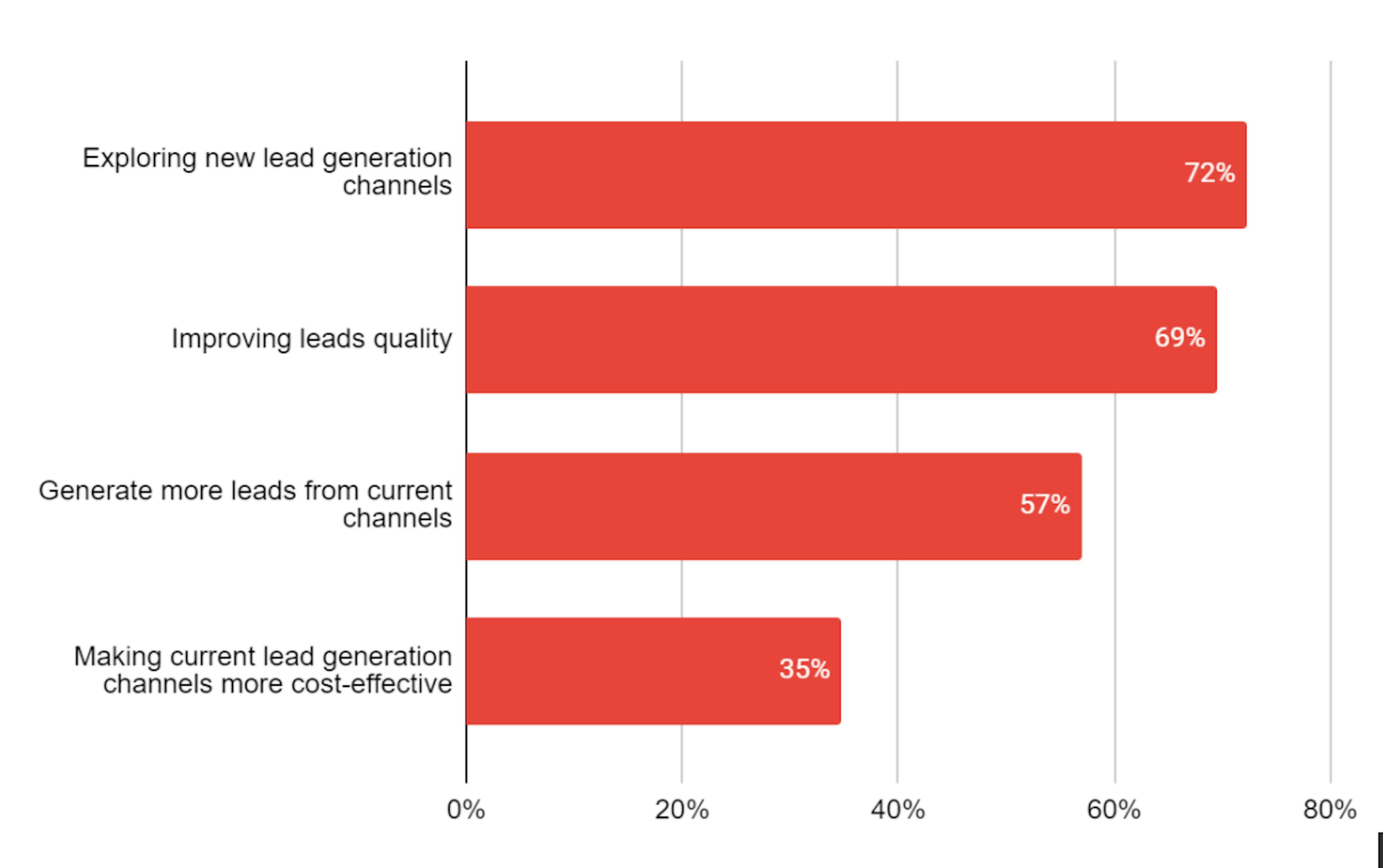 Key Marketing Challenges