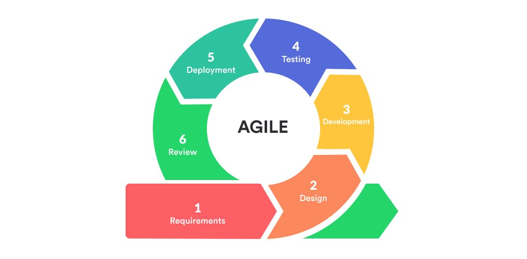 featured image - Insights to Agile Methodologies for Software Development