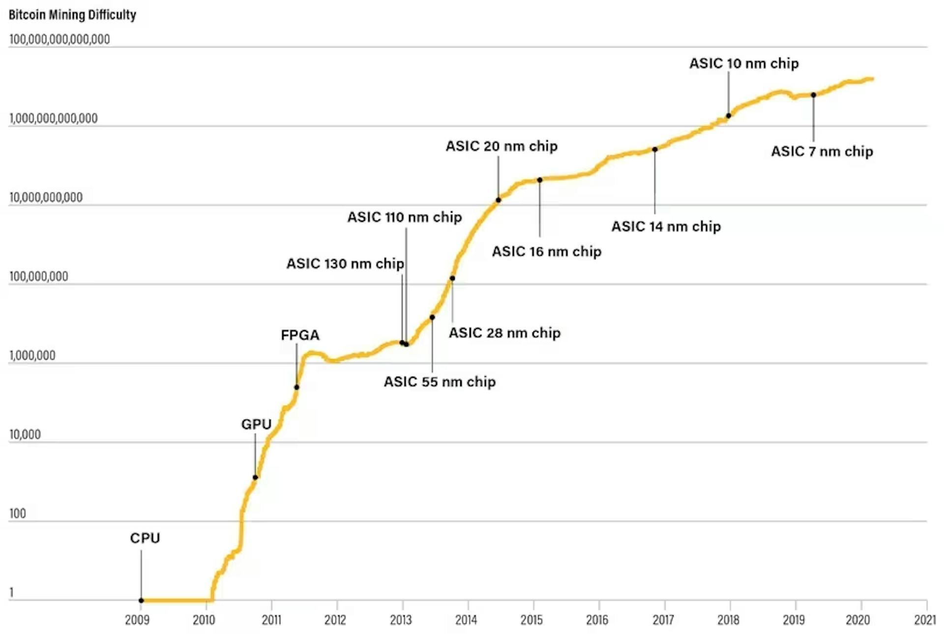 ASIC Chip Evolution
