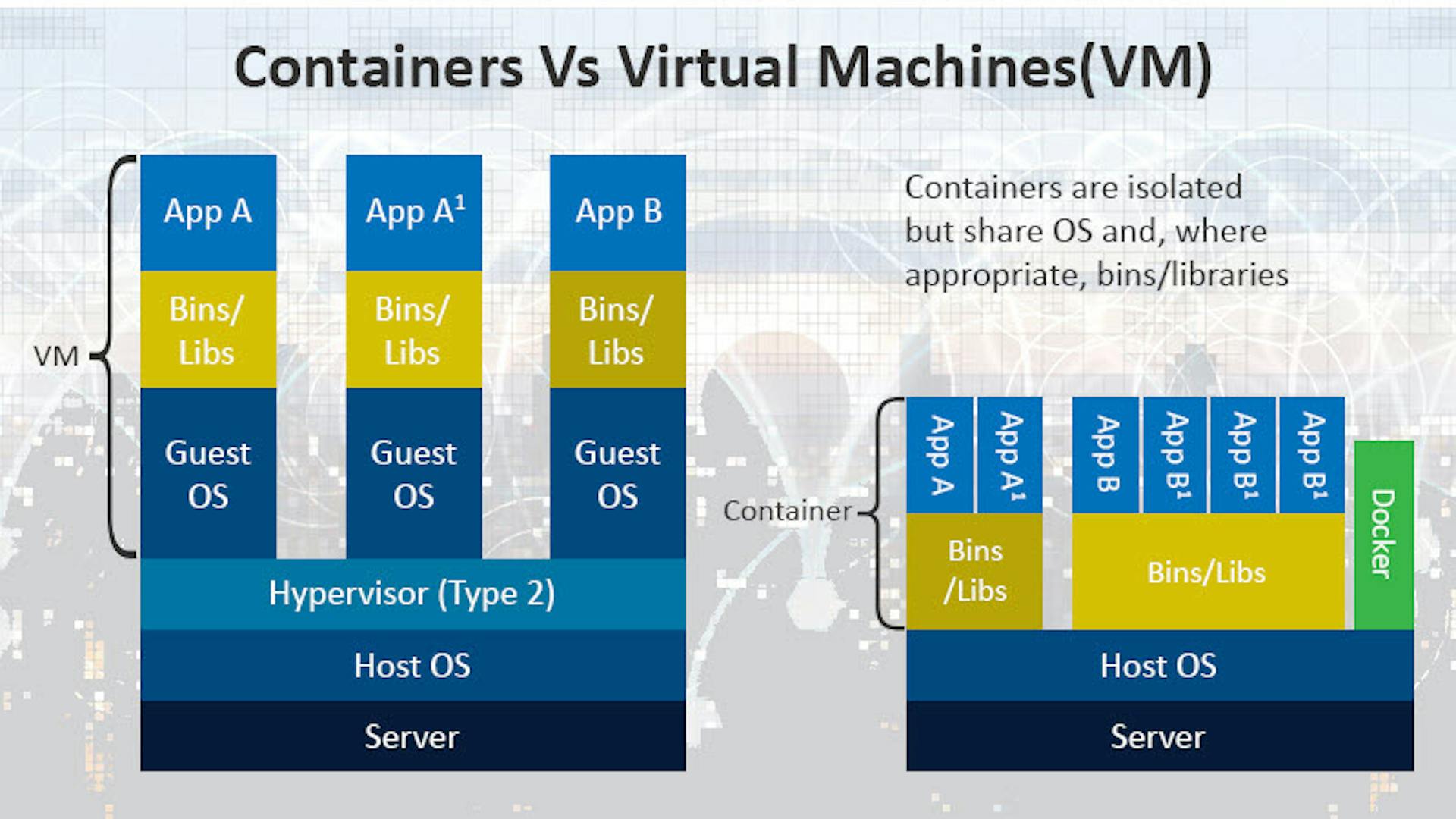 Containers vs VMs Image by Veritis
