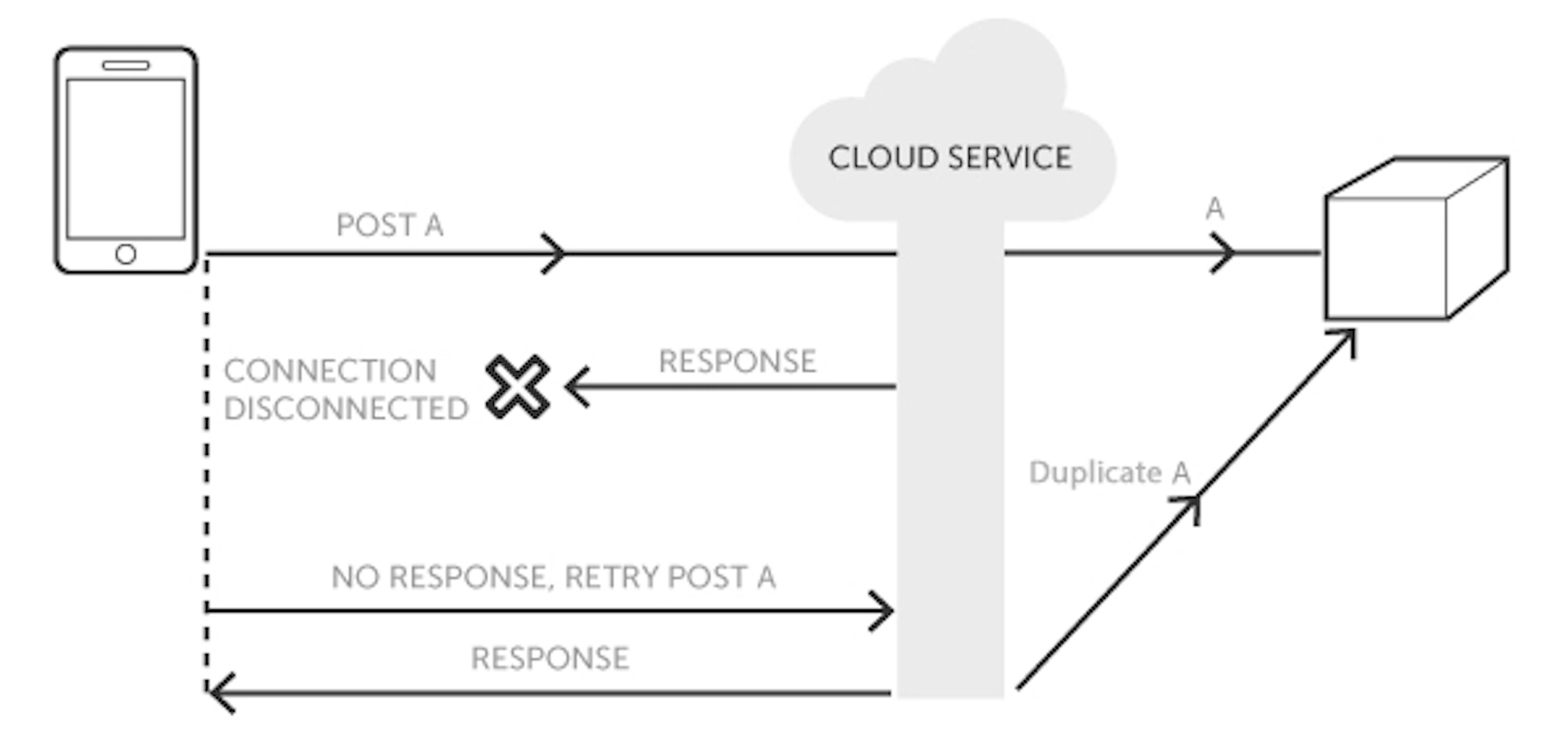 Idempotence Example The Idempotence Principle in Software Architecture | HackerNoon