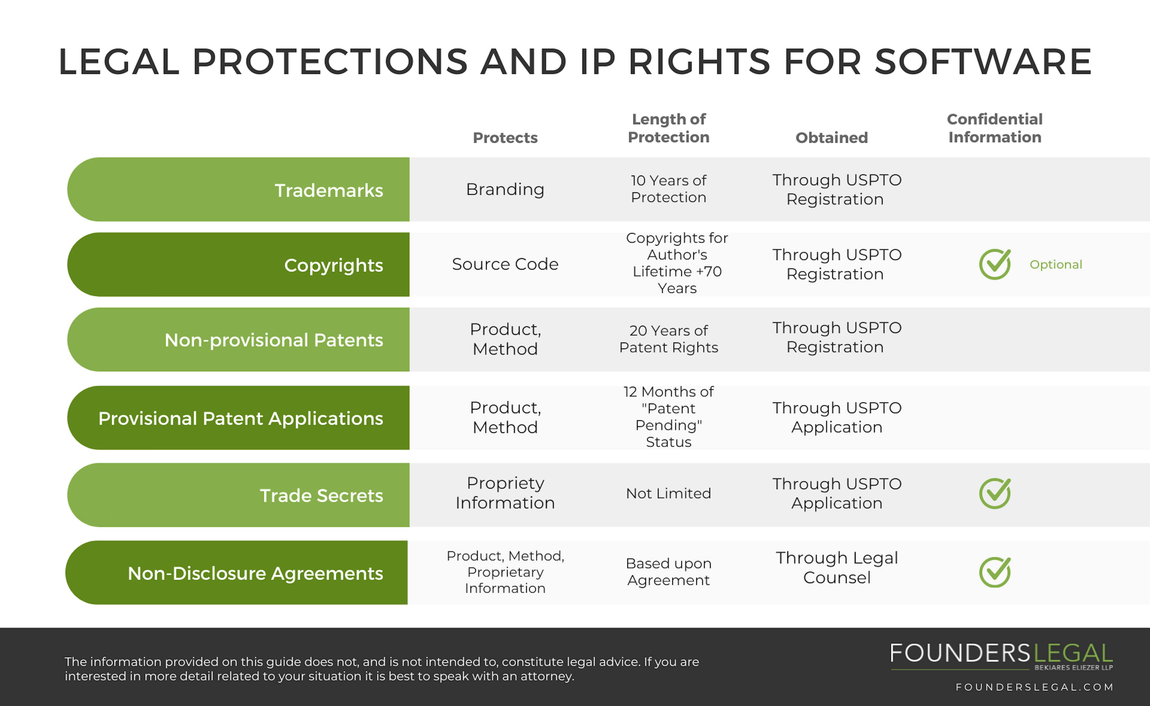 IP and Legal Protections for Software