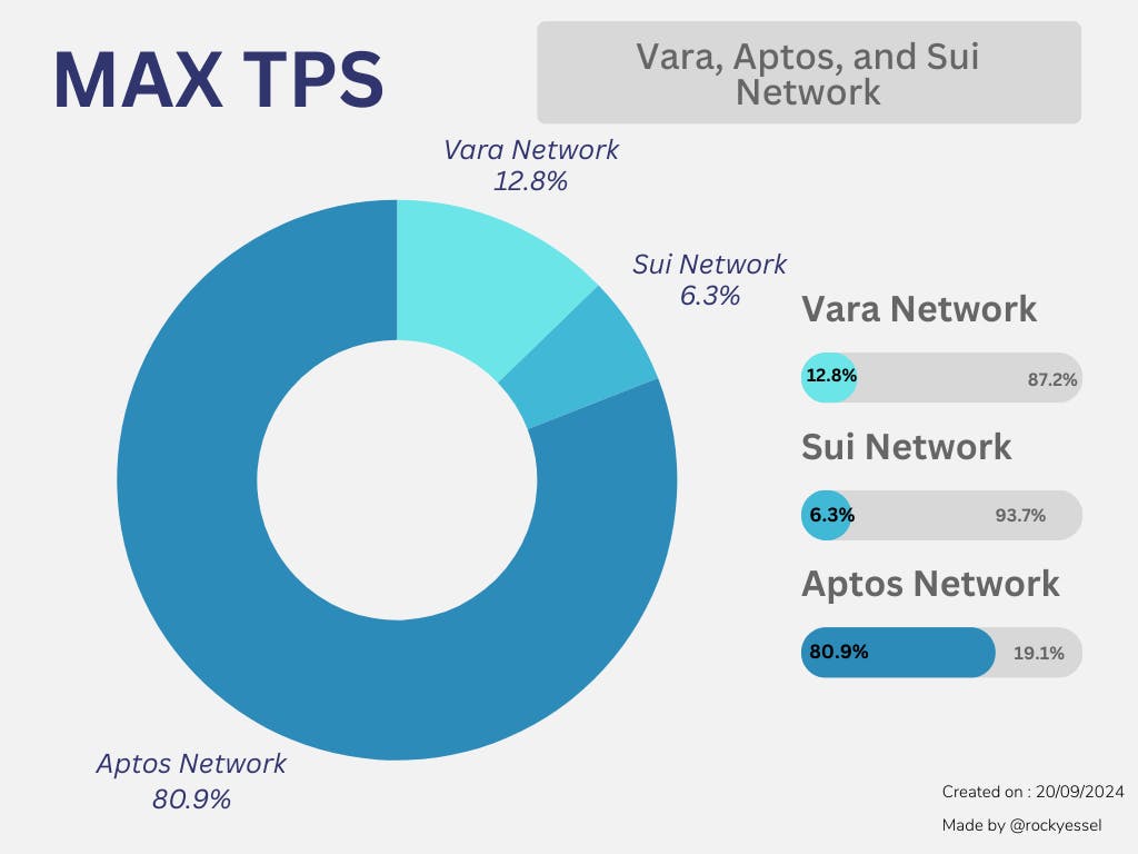 Vara vs Aptos, Monad, Sui, and Sei: A Technical Deep Dive into Data  Parallelism | HackerNoon