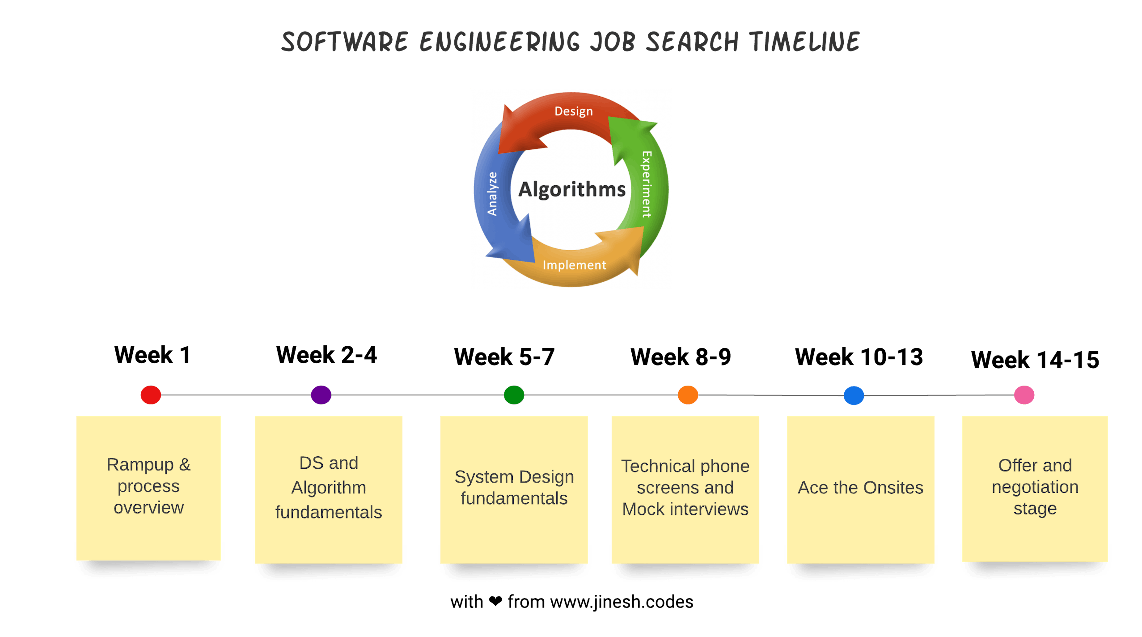 SWE Job search and interview preparation schedule 