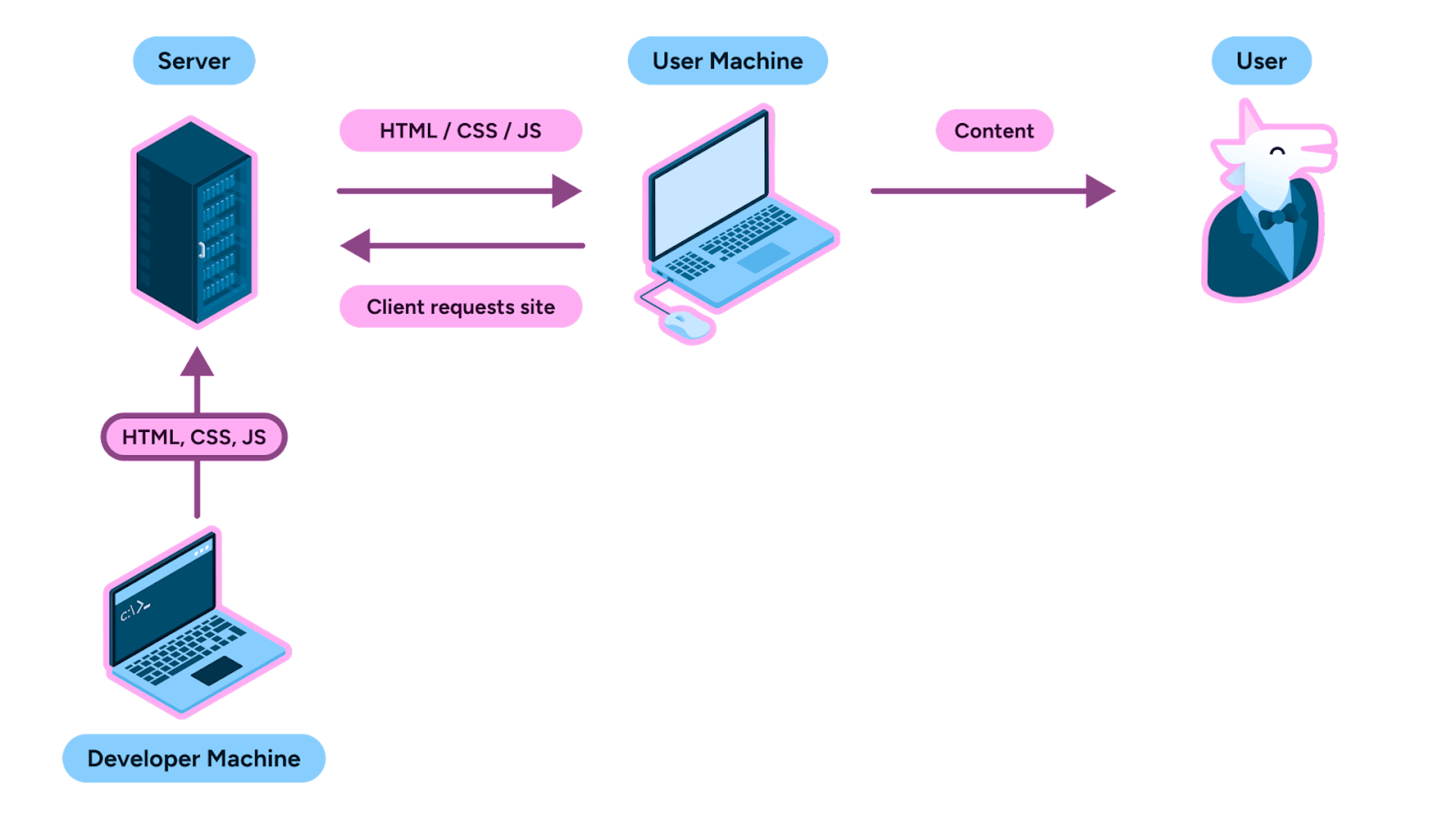 The scheme showing how a PWA operates