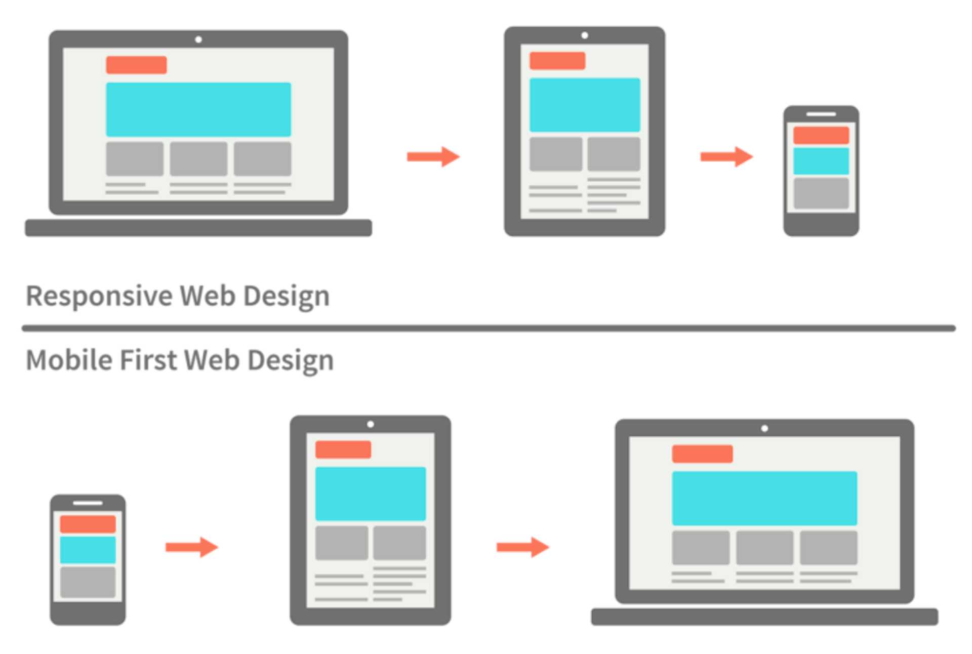 Examples of responsive design layouts that are compatible with all major device formats