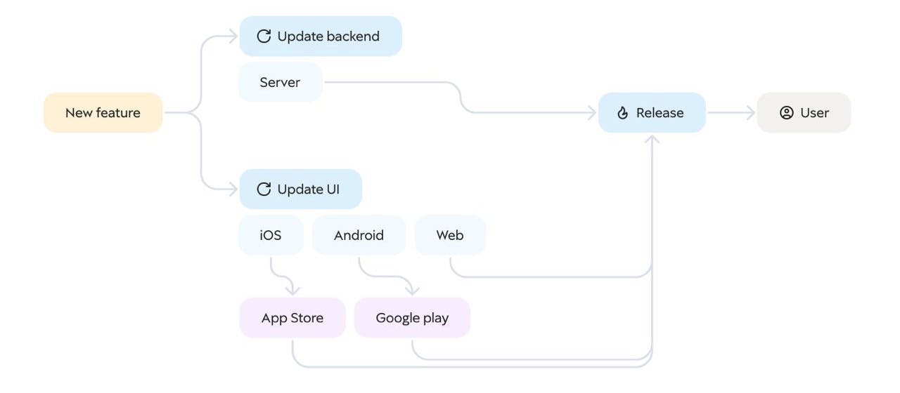 How Backend-Driven UI Cuts Time to Market | HackerNoon
