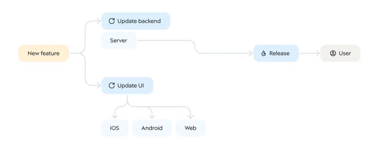 How Backend-Driven UI Cuts Time to Market | HackerNoon