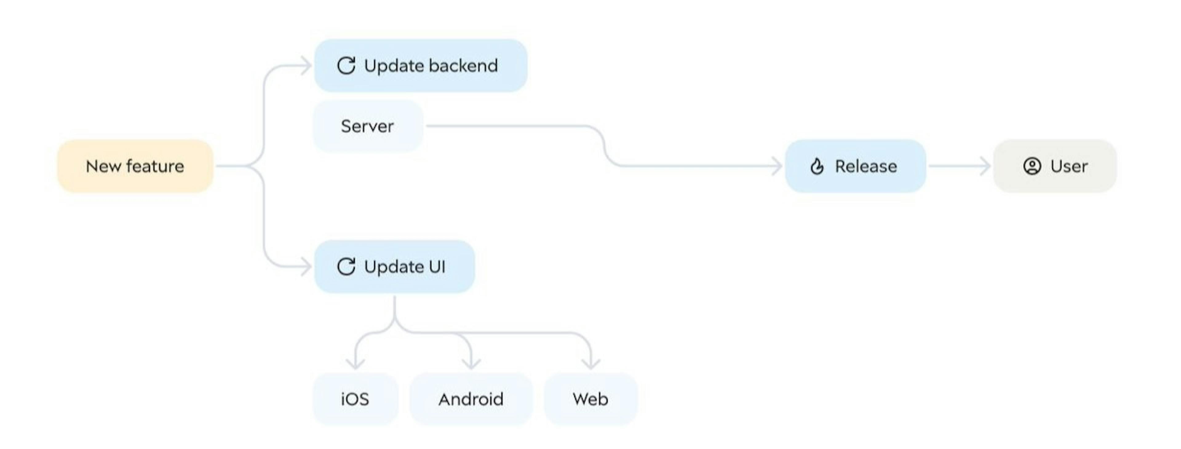 Modèle d'interface utilisateur piloté par le backend