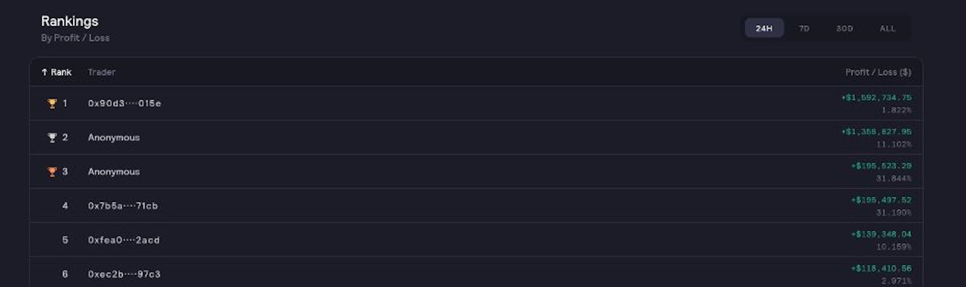 featured image - SBF started trading on dYdX, ranked first in the 24-hour PNL list, and bought 200,000 DYDX