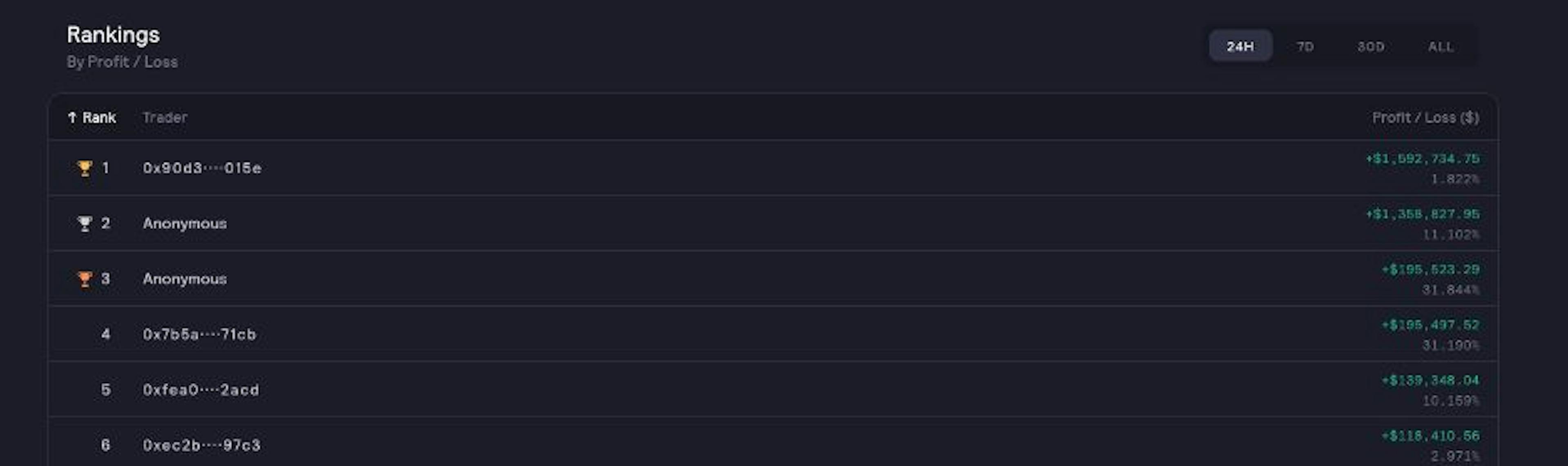 /sbf-started-trading-on-dydx-ranked-first-in-the-24-hour-pnl-list-and-bought-200000-dydx feature image