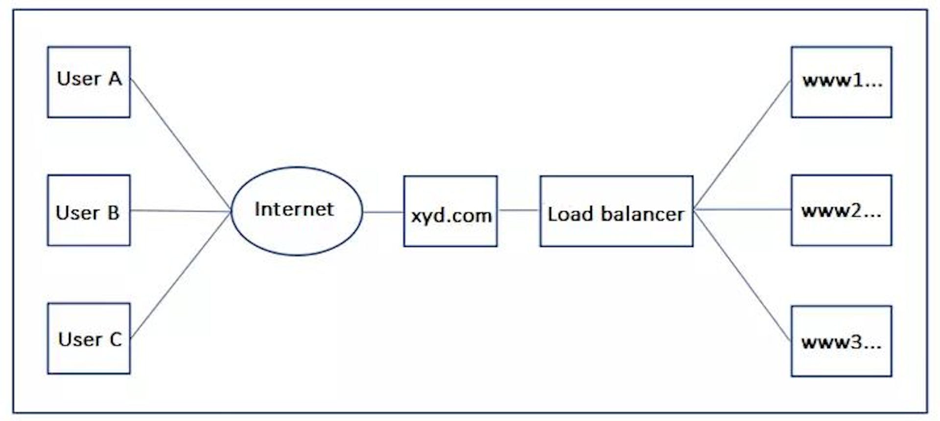 load balancer