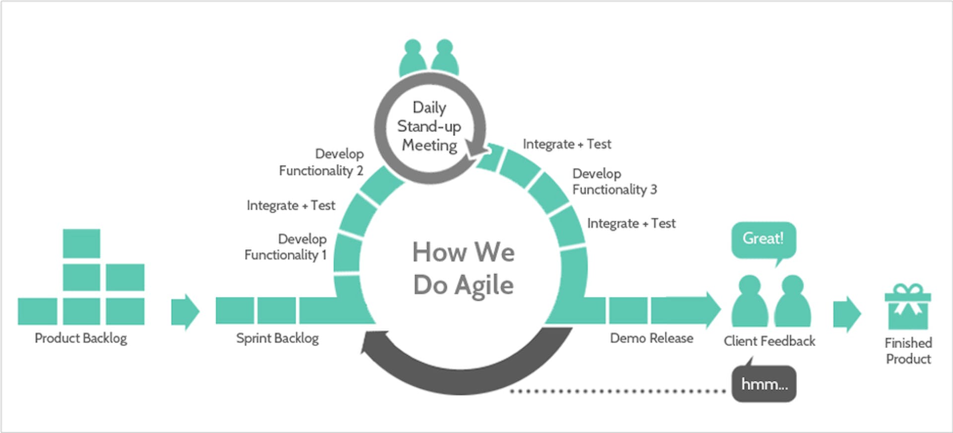 How we do Agile