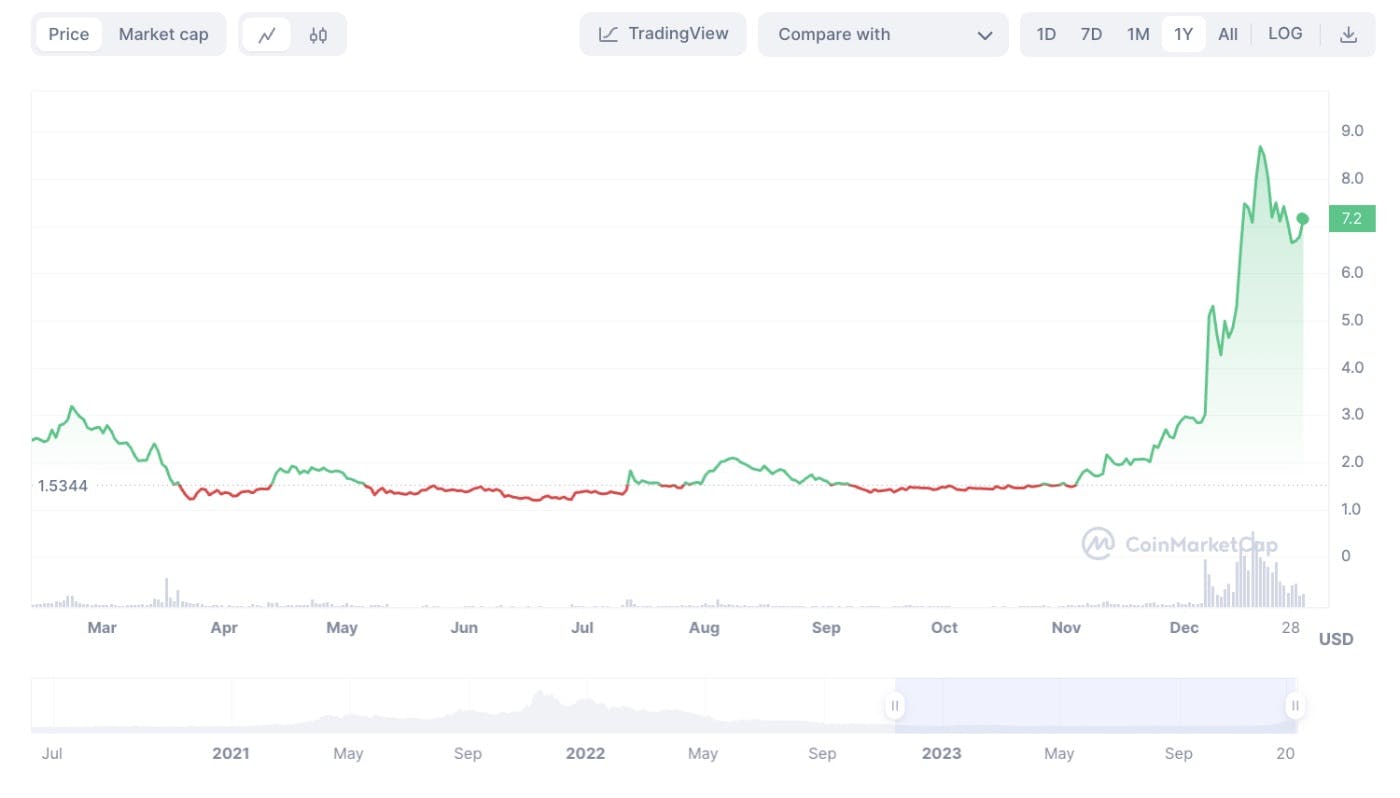 2024년 헬륨 채굴: 헬륨 농장을 통해 여전히 가치 있음 | HackerNoon