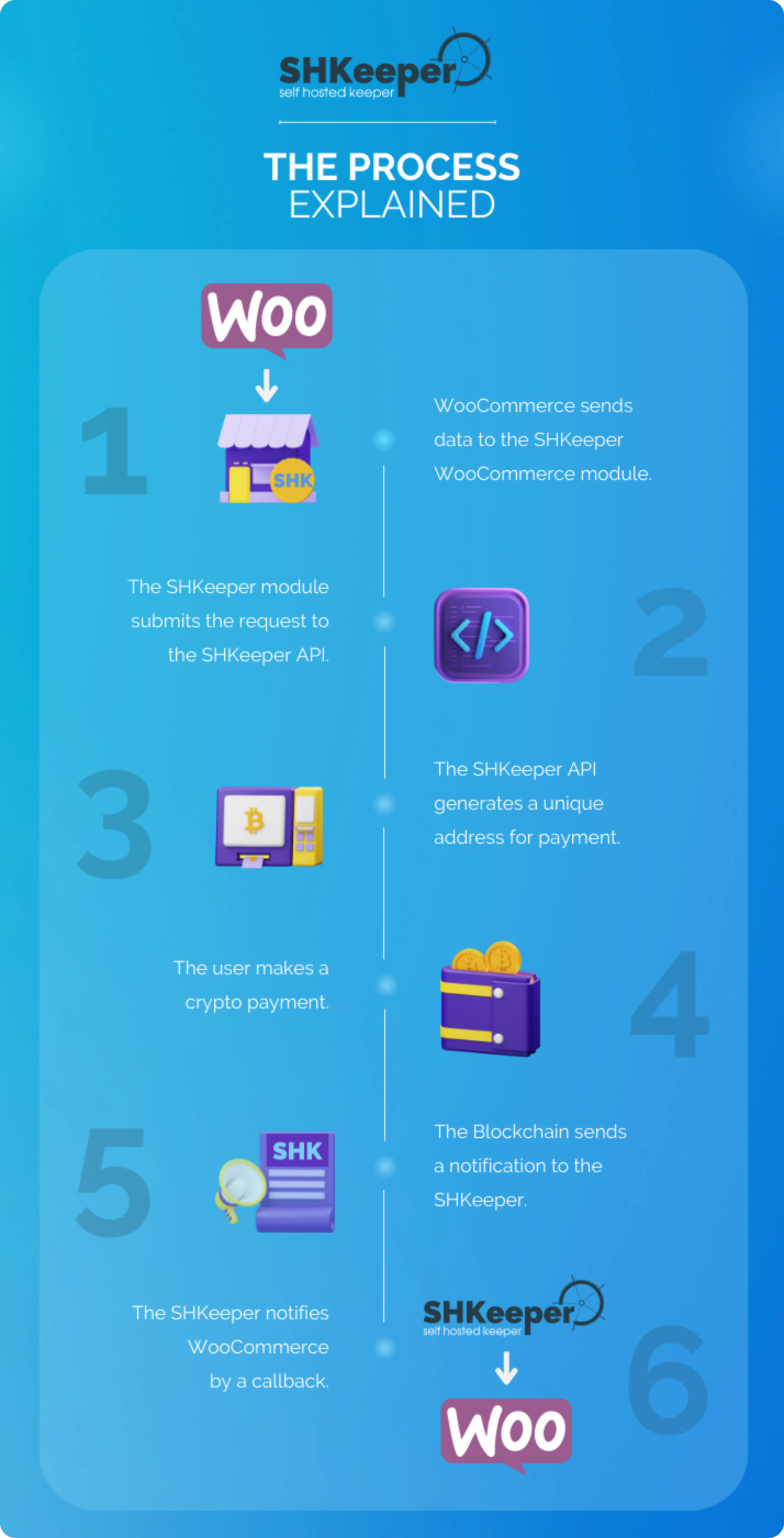 How to Accept Crypto Payments for e-Commerce Projects | HackerNoon