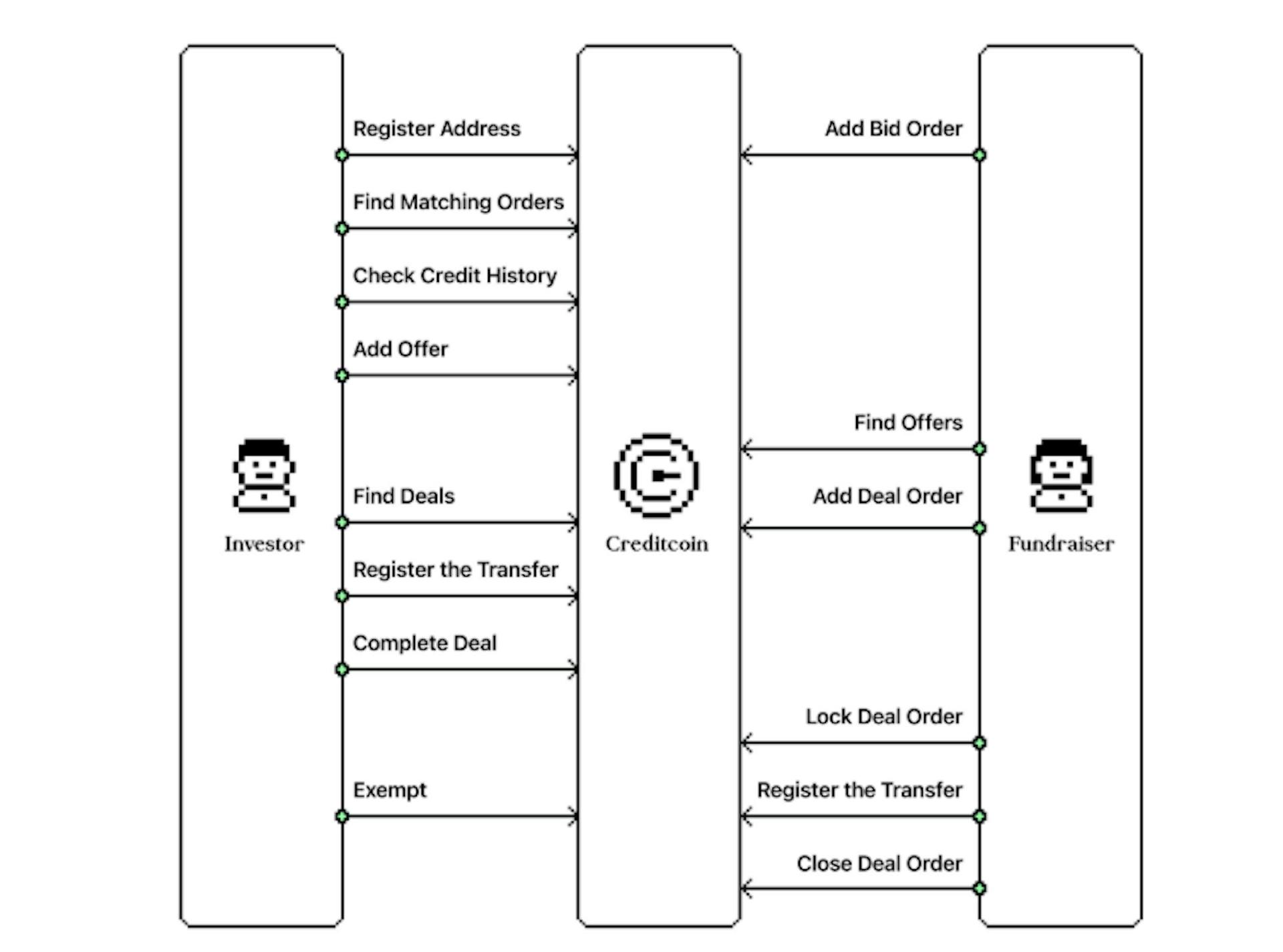 User flow. Source: Creditcoin docs