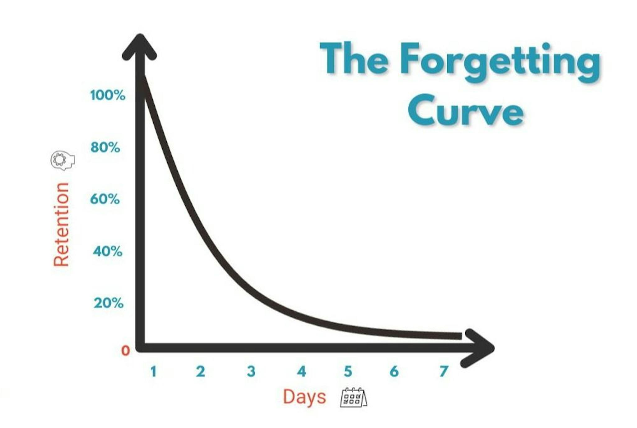 The forgetting curve