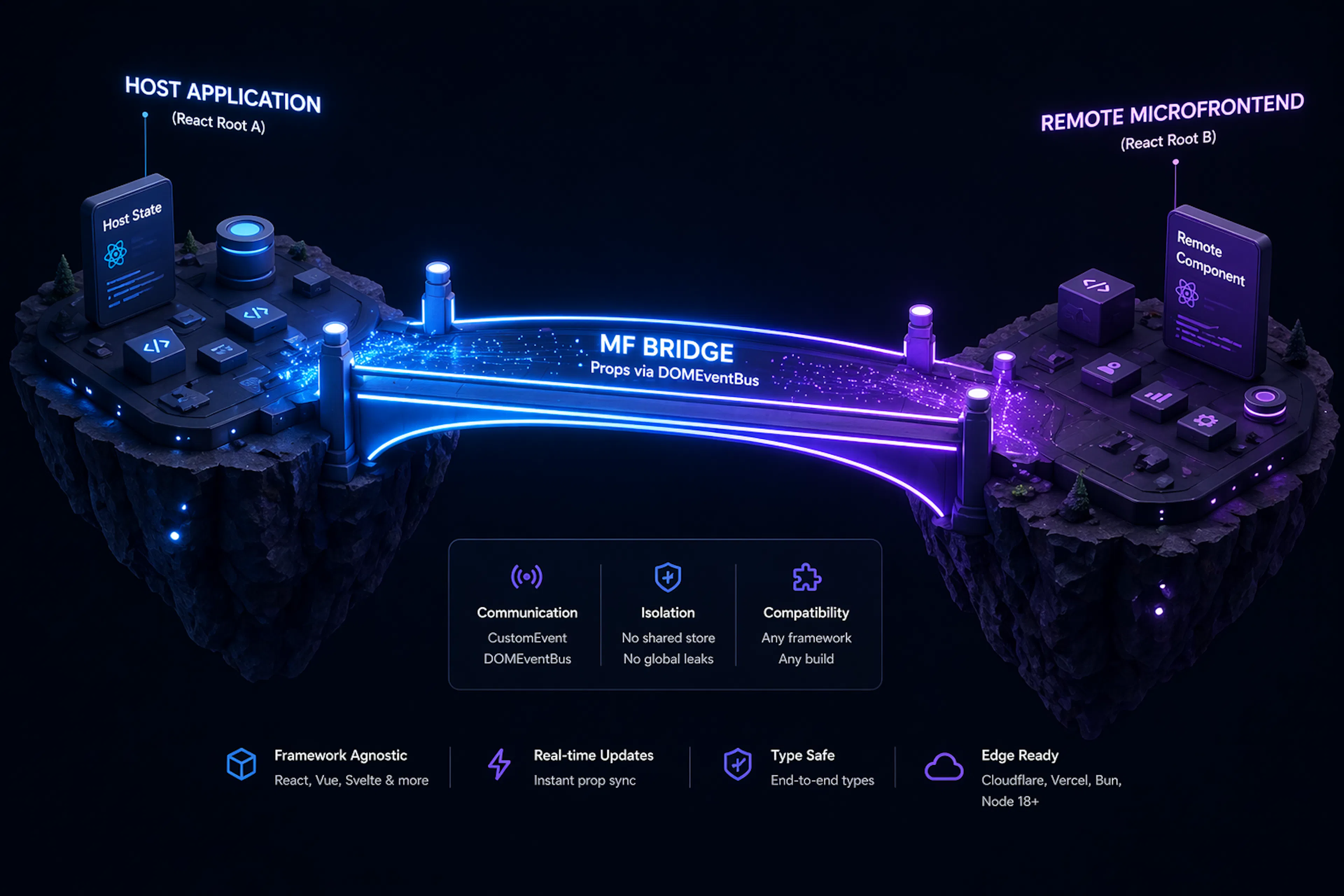 featured image - I Got Tired of Copy-Pasting Microfrontend Boilerplate, So I Built a Bridge
