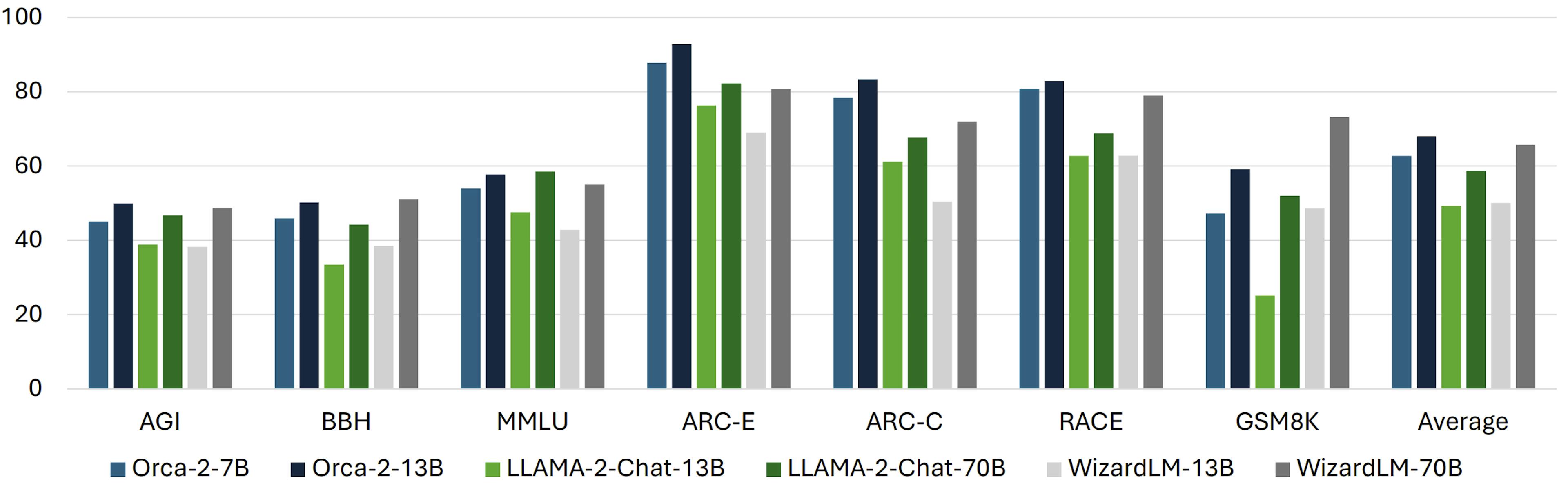 Kết quả so sánh Orca 2 (7B và 13B) với LLaMA-2-Chat (13B và 70B) và WizardLM (13B và 70B) trên nhiều điểm chuẩn (trong cài đặt không bắn) bao gồm hiểu ngôn ngữ, lý luận thông thường, nhiều bước lý luận, giải toán, v.v. - Orca 2: Dạy các mô hình ngôn ngữ nhỏ cách suy luận