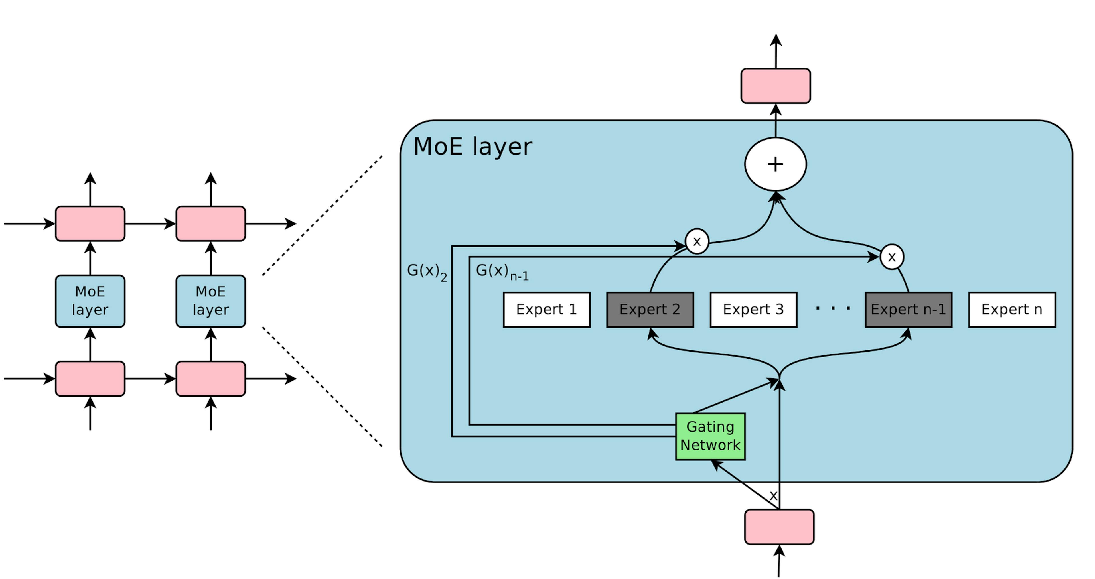 MoE-Schicht aus Papier Outrageously Large Neural Networks: The Sparsely-Gated Mixture-of-Experts Layer, 2017.