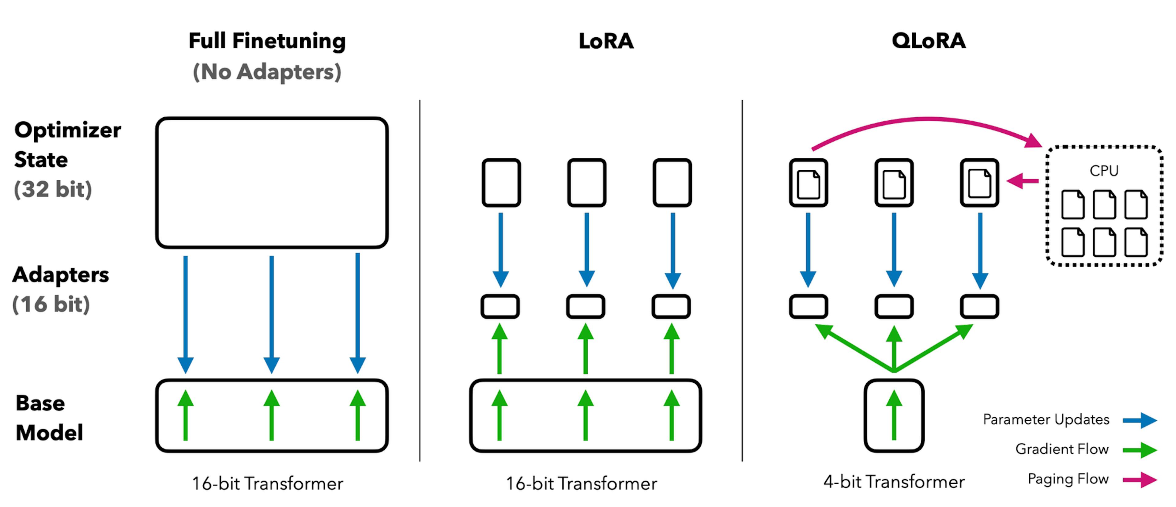 QLORA verbessert gegenüber LoRA, indem es das Transformatormodell auf 4-Bit-Präzision quantisiert und ausgelagerte Optimierer verwendet, um Speicherspitzen zu bewältigen. - Bild aus Papier: QLoRA (Quantized Low-Rank Adaption)