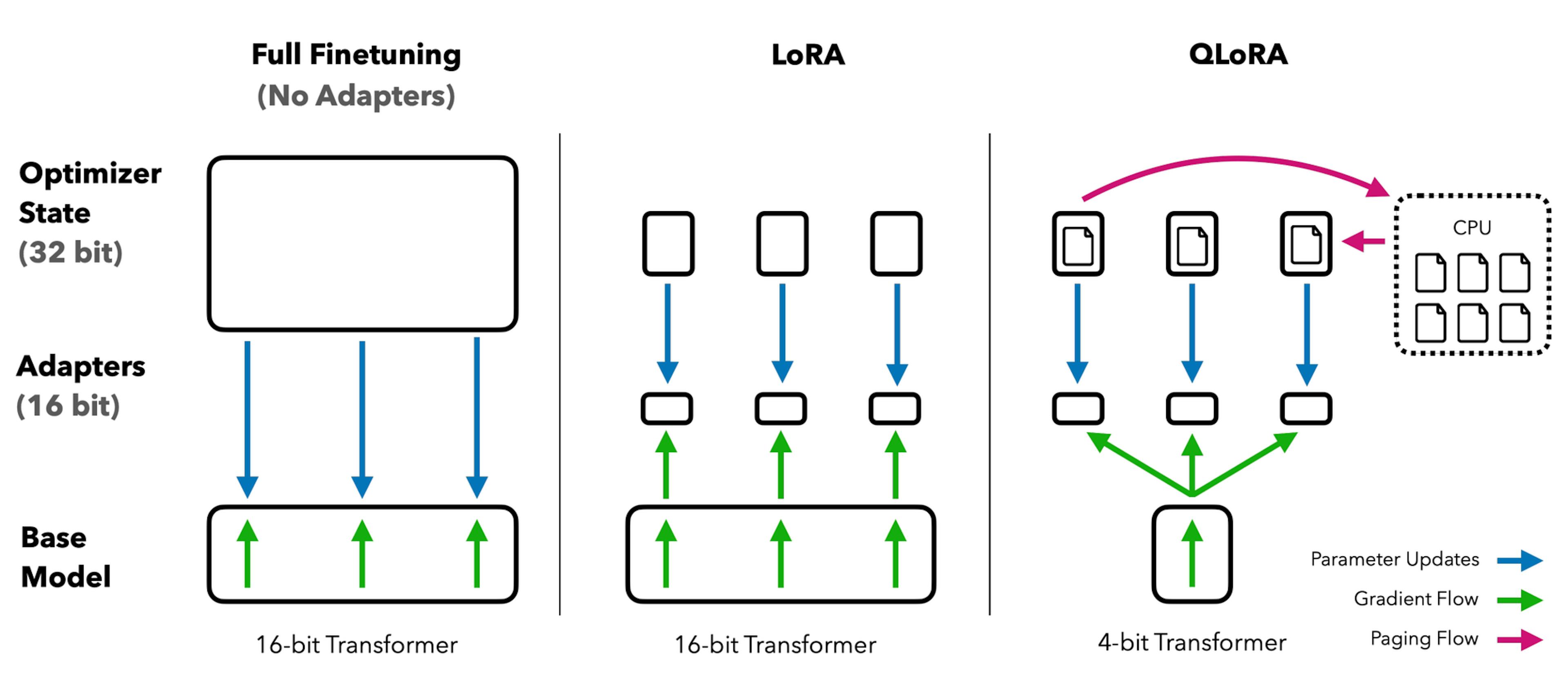 QLORA mejora con respecto a LoRA al cuantificar el modelo del transformador con una precisión de 4 bits y utilizar optimizadores paginados para manejar picos de memoria. - Imagen del artículo: QLoRA (adaptación cuantificada de bajo rango)